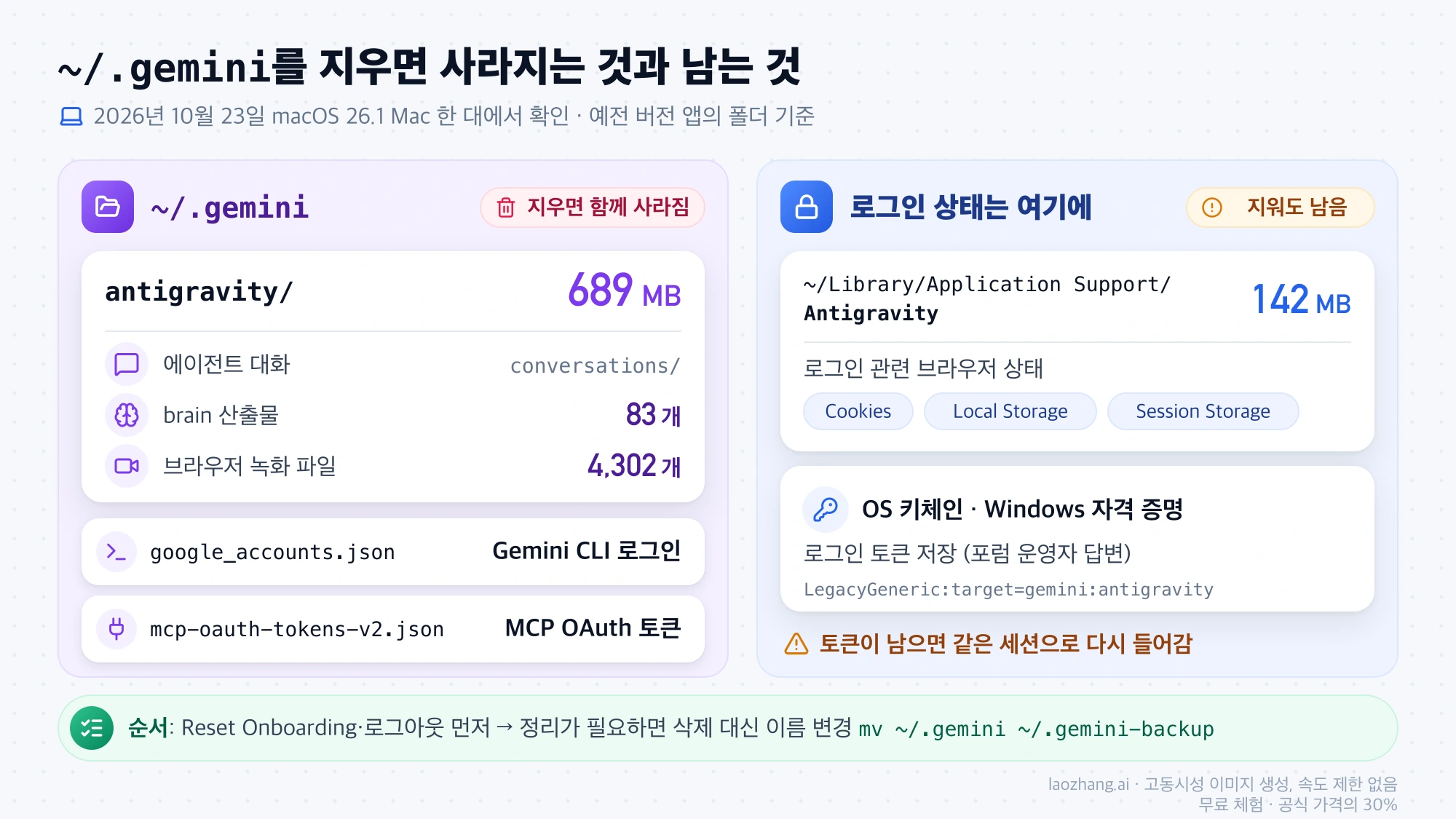 ~/.gemini 폴더에는 689 MB의 에이전트 기록과 Gemini CLI 로그인 정보가 있고, 로그인 상태는 Application Support 폴더와 OS 키체인에 남는다는 것을 나눠 보여 주는 그림