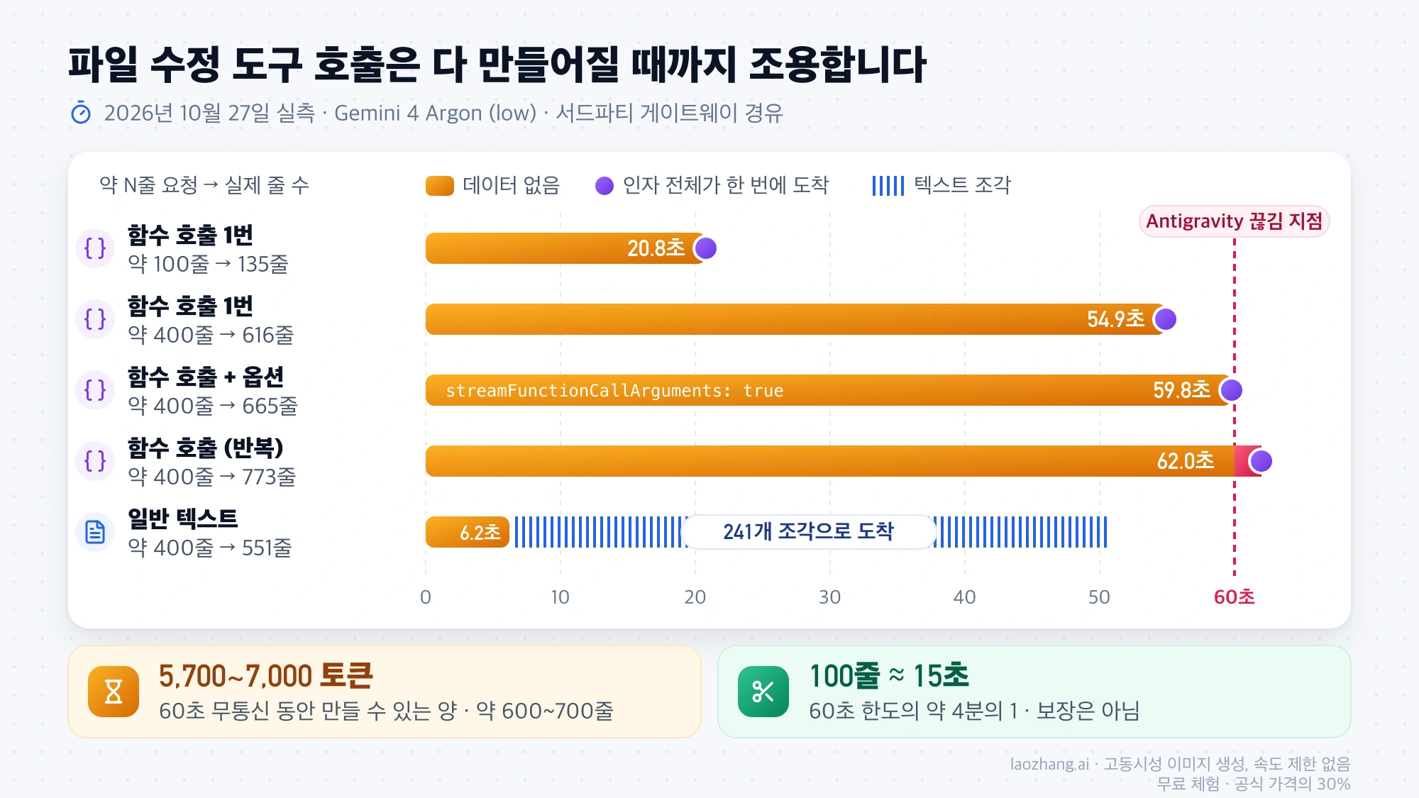 Gemini 4 Argon 실측에서 함수 호출은 20.8~62.0초 동안 데이터 없이 있다가 인자 전체가 한 번에 오고, 일반 텍스트는 6.2초부터 241개 조각으로 오는 타임라인