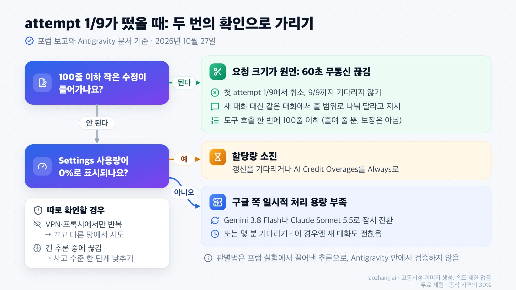 attempt 1/9가 떴을 때 100줄 이하 작은 수정이 들어가는지, Settings 사용량이 0%인지 차례로 확인해 요청 크기·할당량·용량 부족을 가리는 판단 흐름