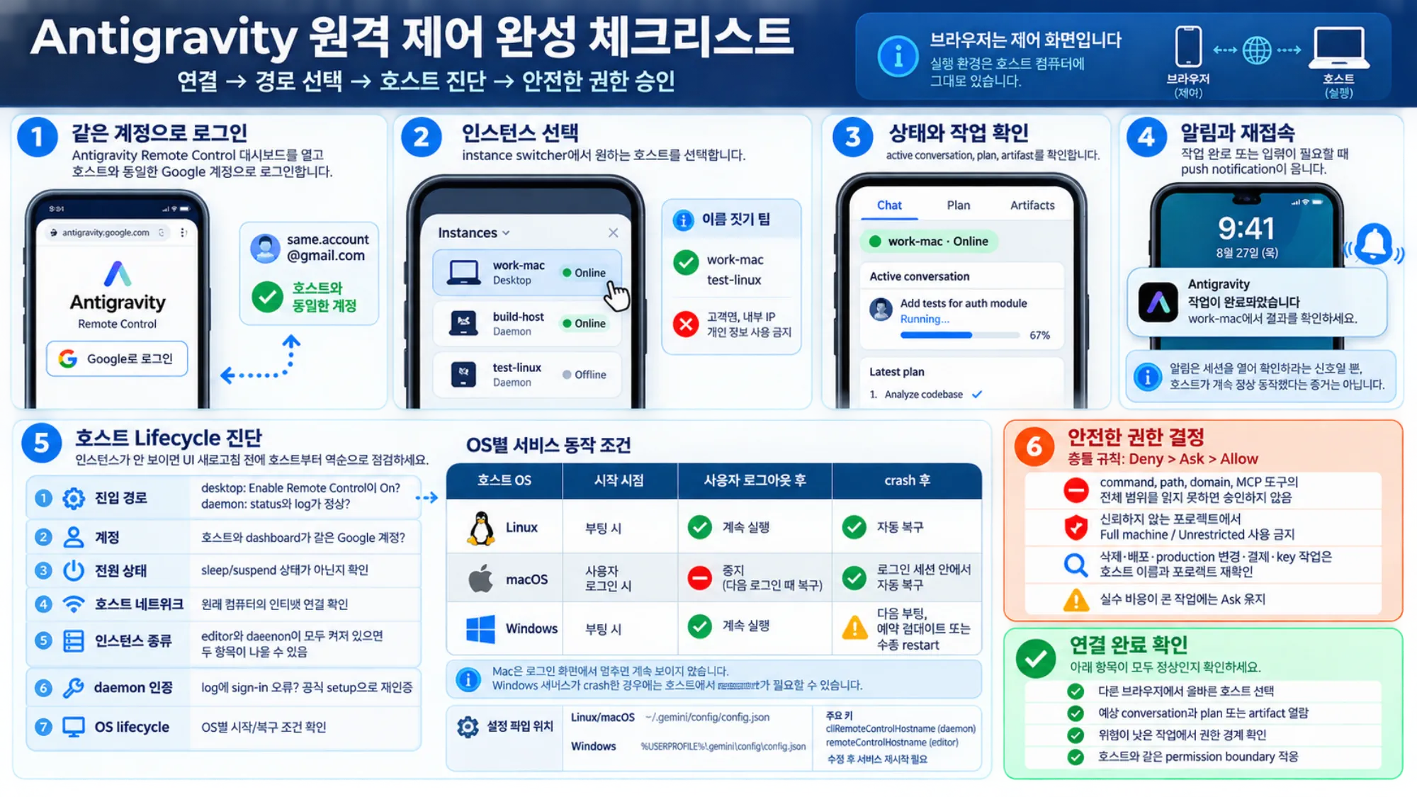브라우저와 휴대폰에서 호스트 인스턴스로 연결되는 Antigravity Remote Control 흐름