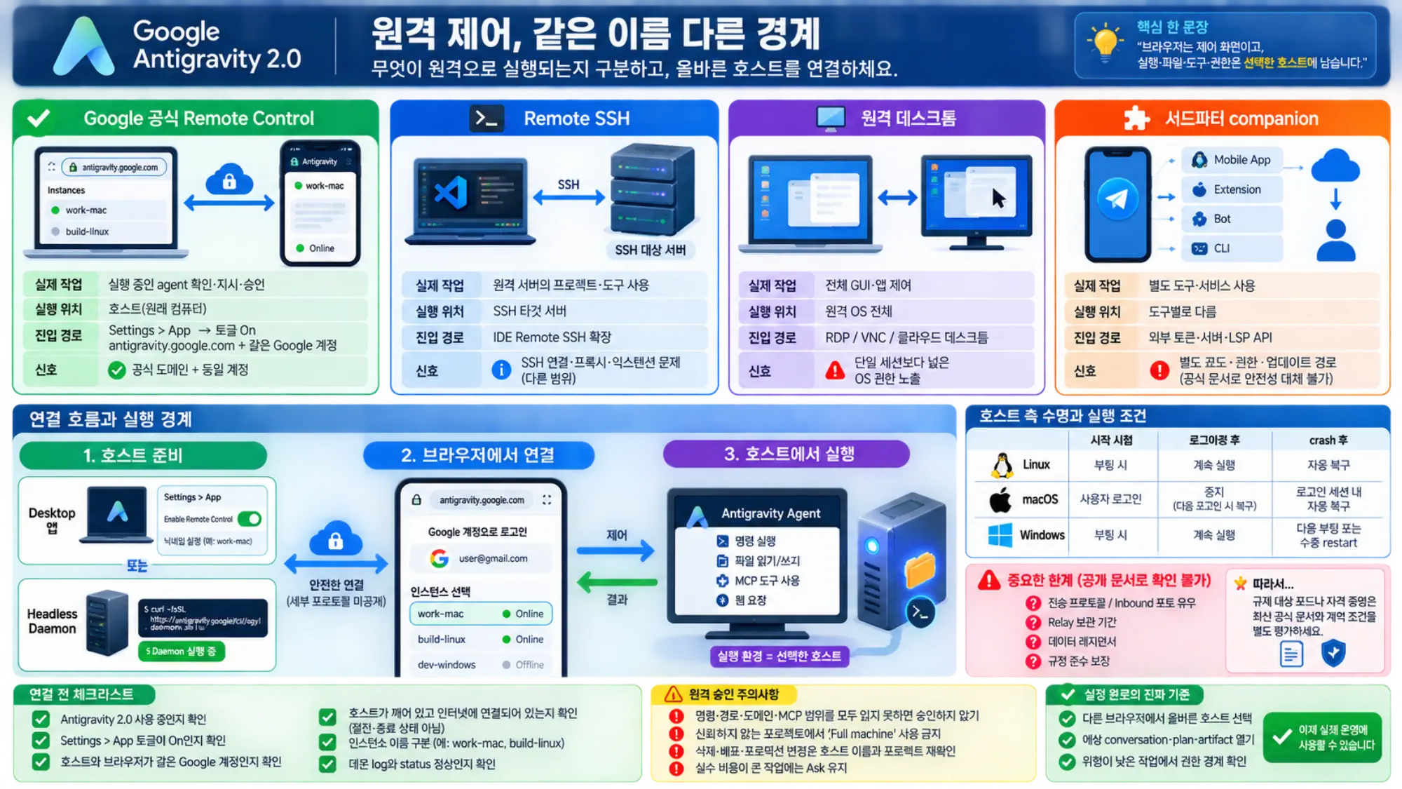Antigravity 호스트 lifecycle, 연결 진단, 원격 permission 경계