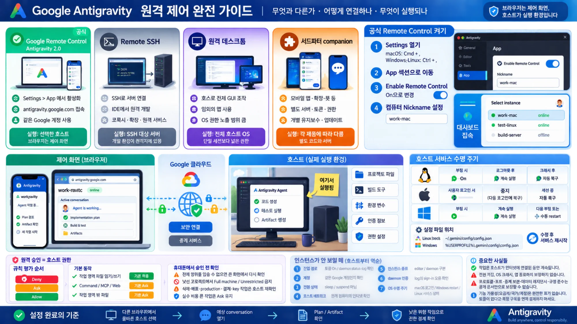 Antigravity 공식 세션 제어, Remote SSH, 원격 데스크톱, 서드파티 companion의 접근 경계