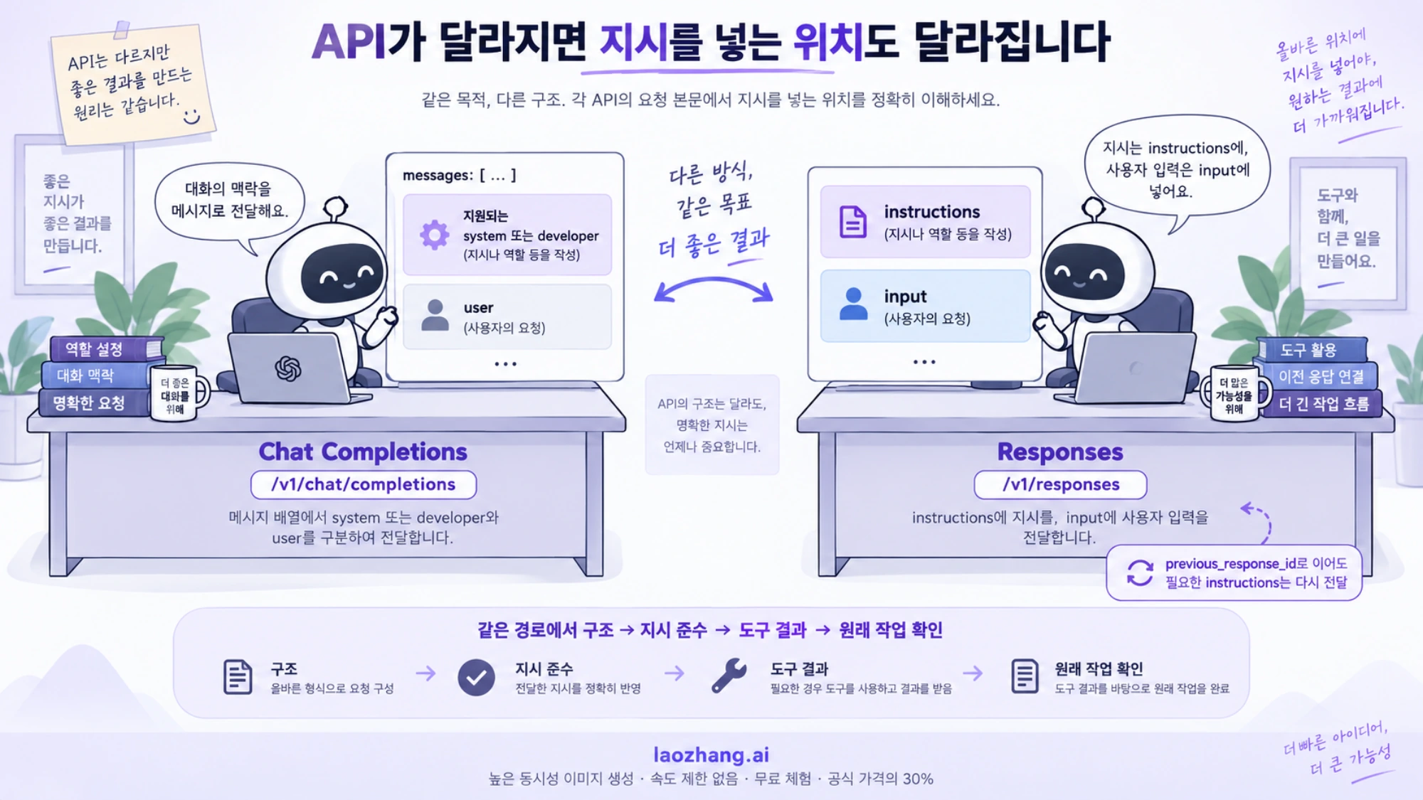 Chat 메시지와 Responses instructions 위치 및 이어지는 요청의 지시 재전달을 비교한 그림
