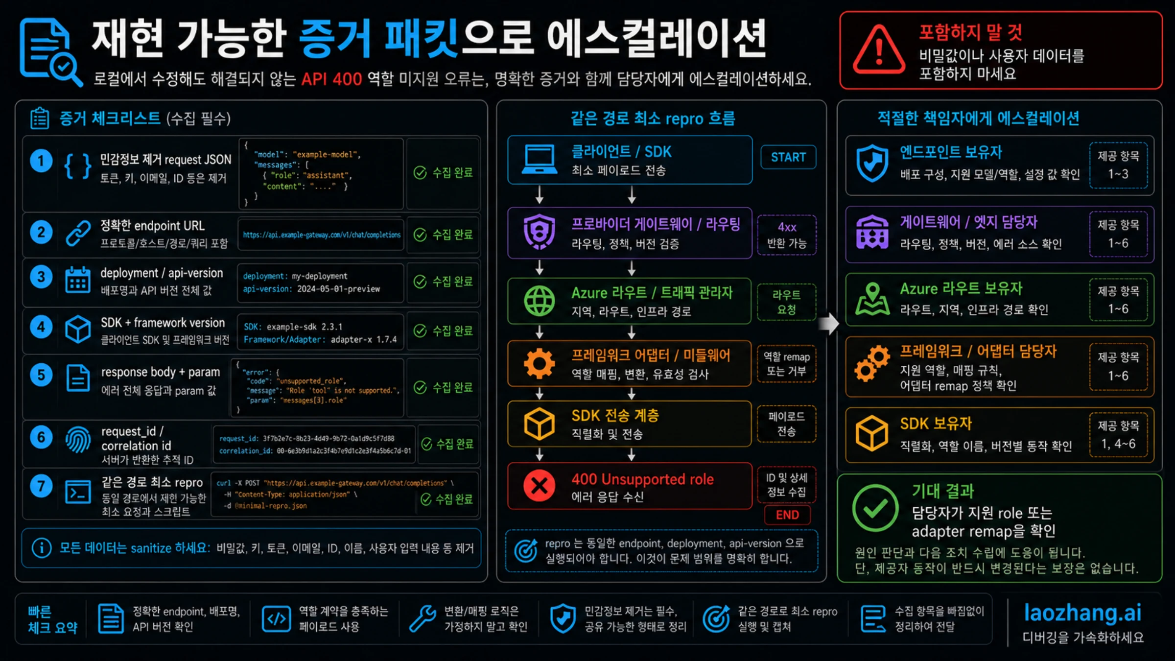 unsupported role 오류 escalation을 위한 evidence packet
