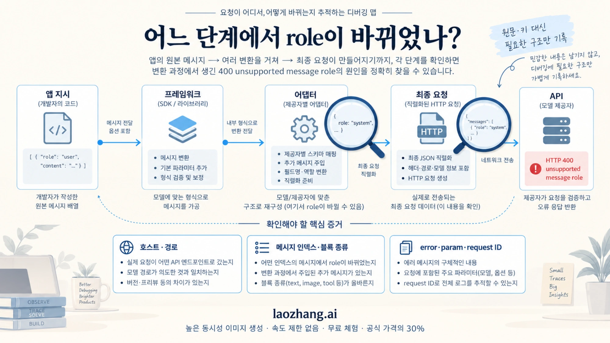 앱부터 어댑터와 최종 요청까지 역할이 바뀐 위치를 확인하는 흐름