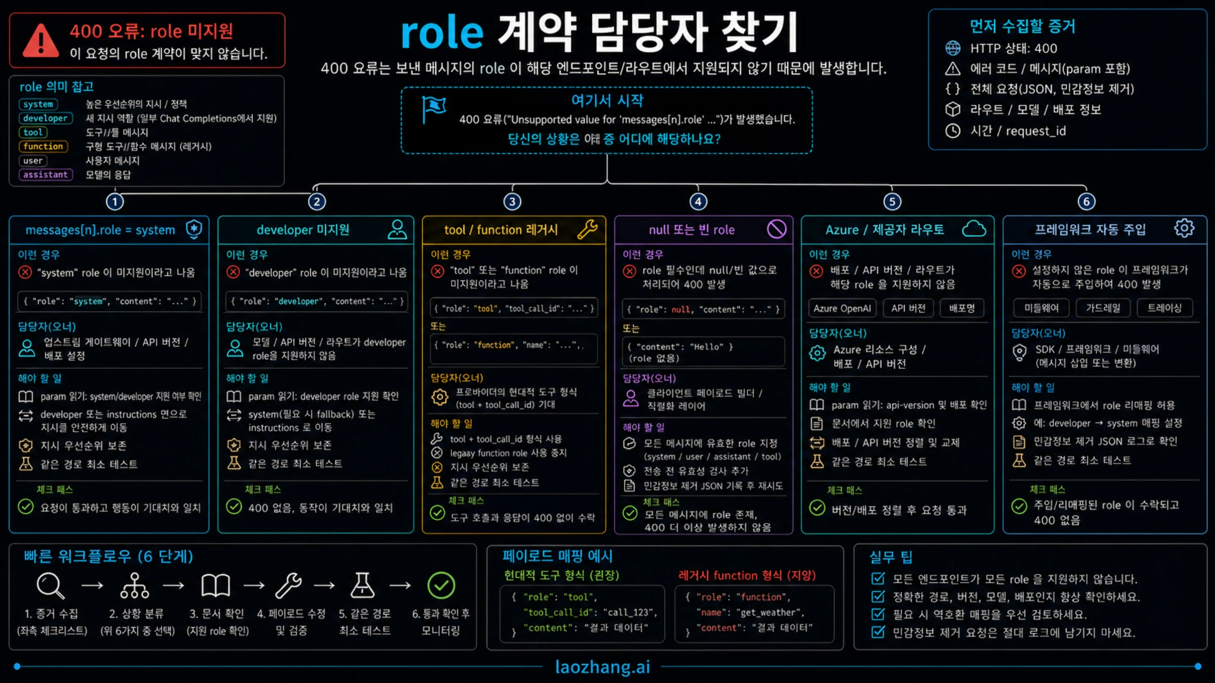 지원되지 않는 role 오류의 소유 레이어를 찾는 역할 계약 맵