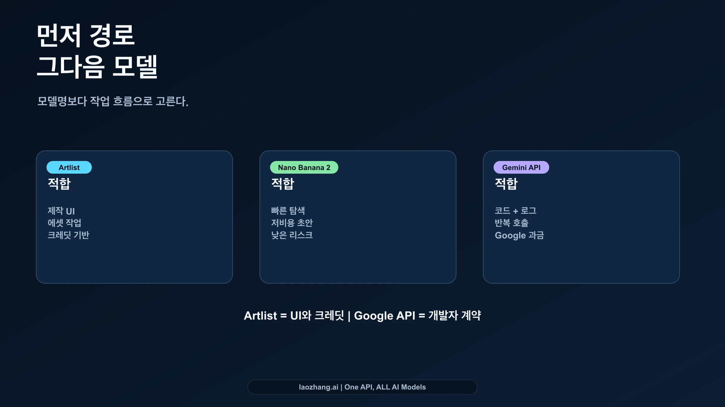 Artlist, Nano Banana 2, Nano Banana Pro, Gemini API를 나누는 루트 맵