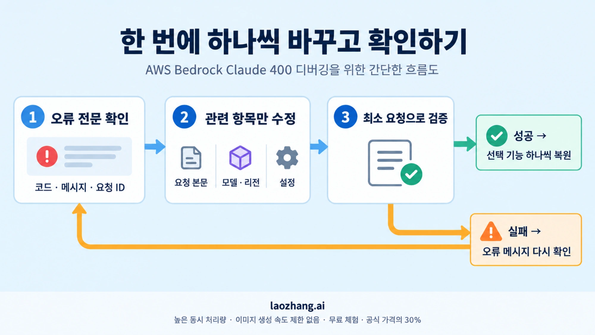 오류 전문 확인 후 관련 항목만 수정하고 최소 요청으로 검증하는 순서