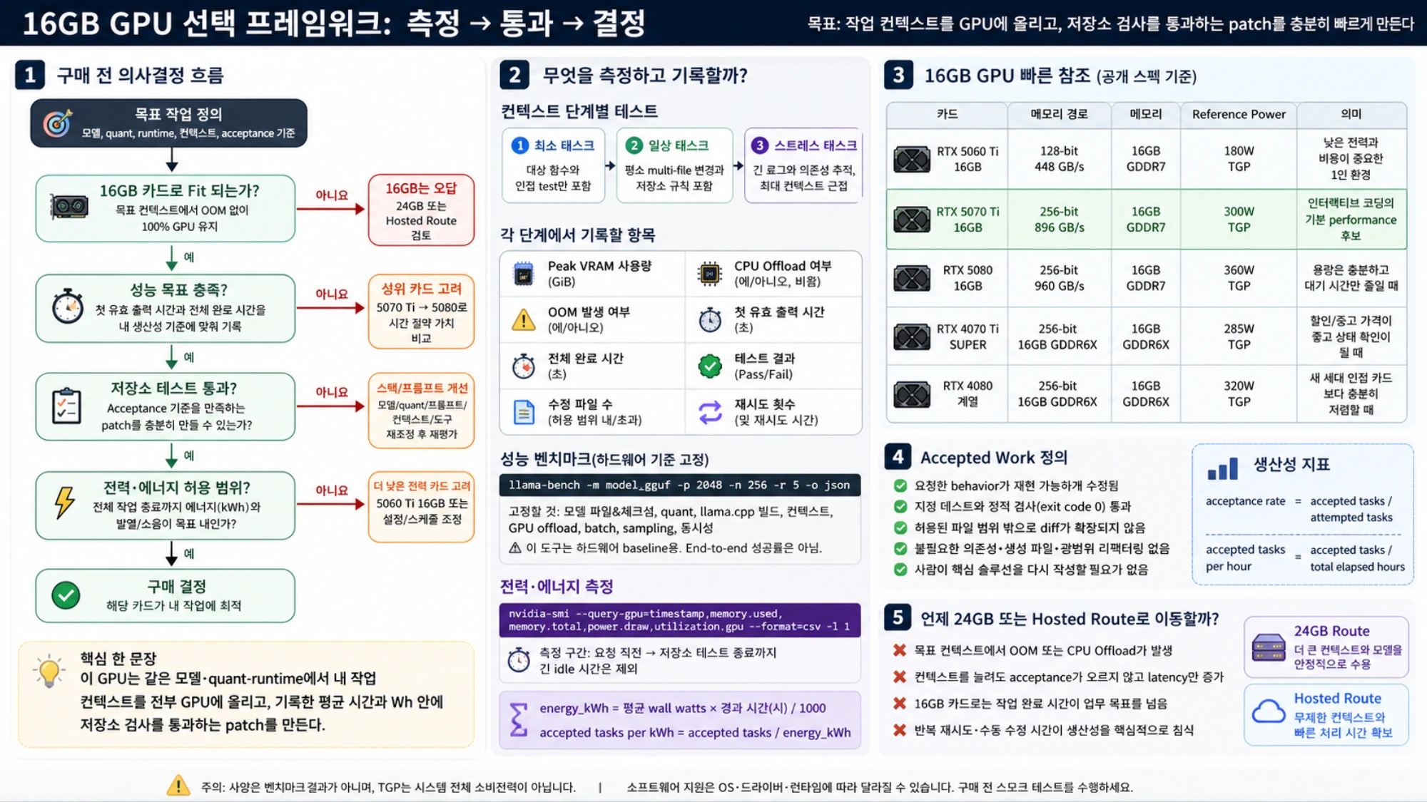 16GB GPU 구매 전 fit, context, 성능, 저장소 테스트, 전력과 24GB 전환 조건을 연결한 한국어 선택 프레임워크.