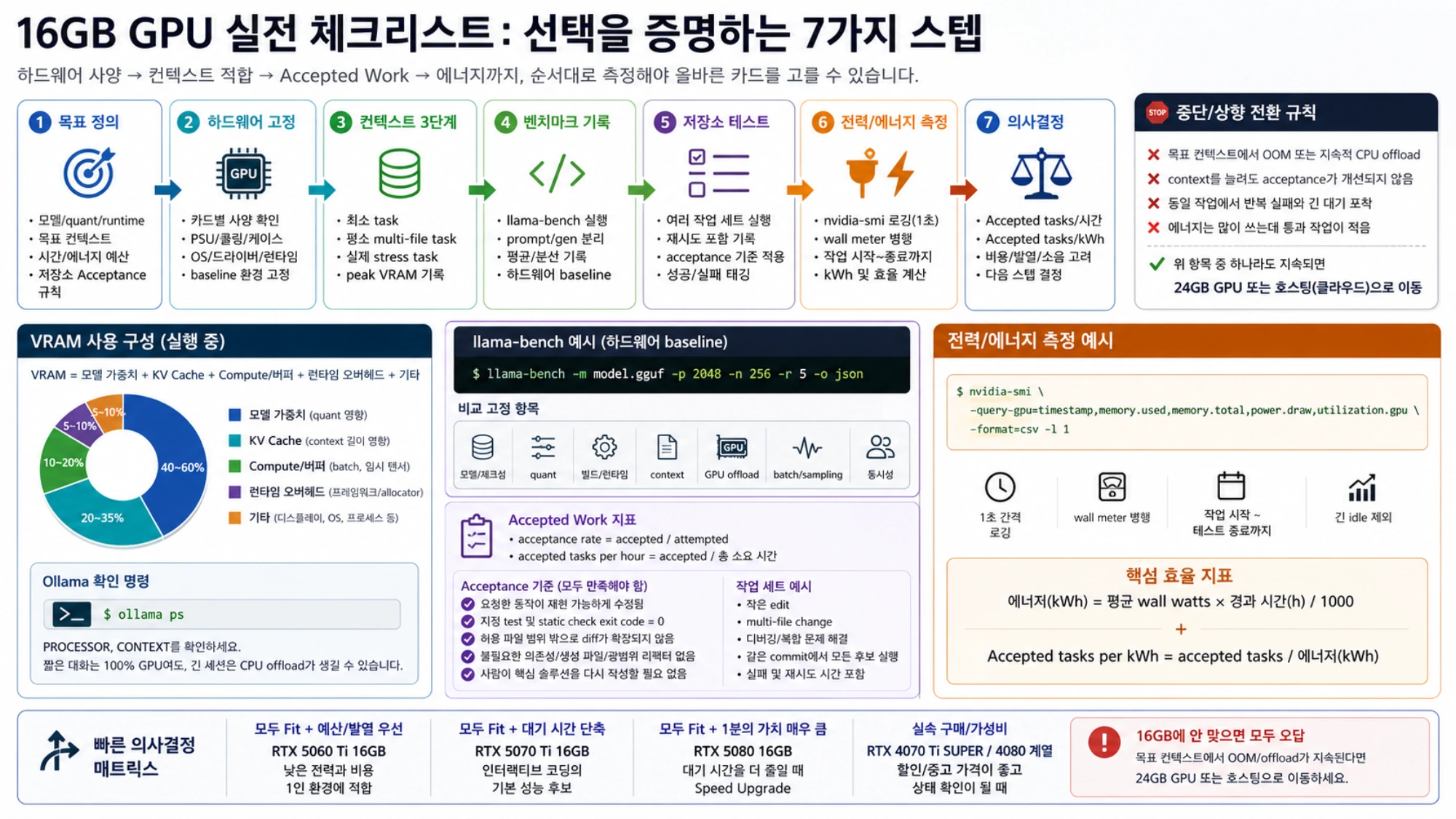 목표 정의부터 하드웨어 고정, 컨텍스트 3단계, 벤치마크, 저장소 테스트, 에너지 측정, 최종 의사결정까지의 7단계 체크리스트.
