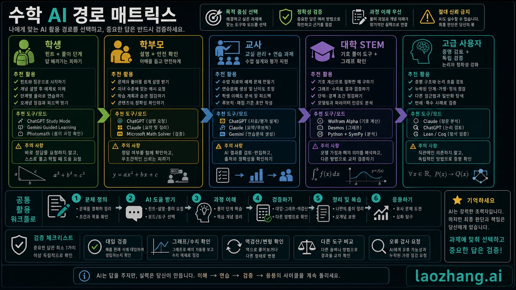학생, 학부모, 교사, 고급 사용자를 위한 수학 AI 선택 매트릭스