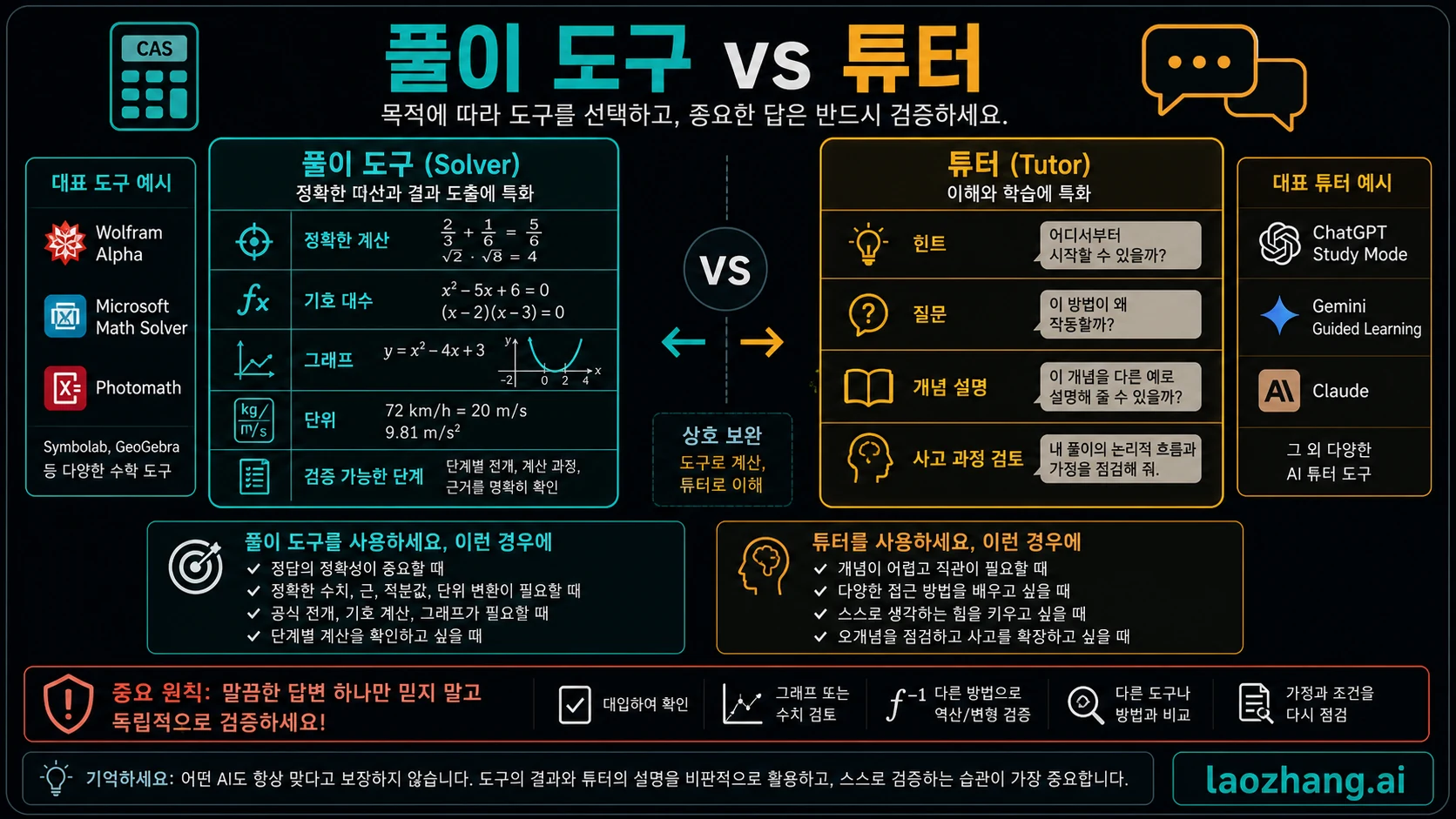 정확 계산, 사진 입력, 튜터 설명, 검산의 역할 차이