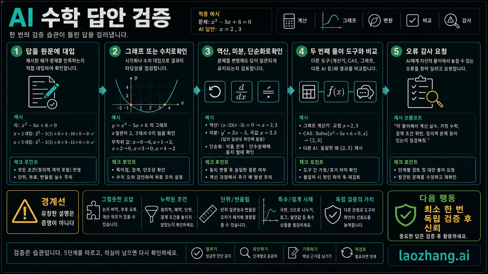 AI 수학 답을 믿기 전 확인하는 다섯 단계
