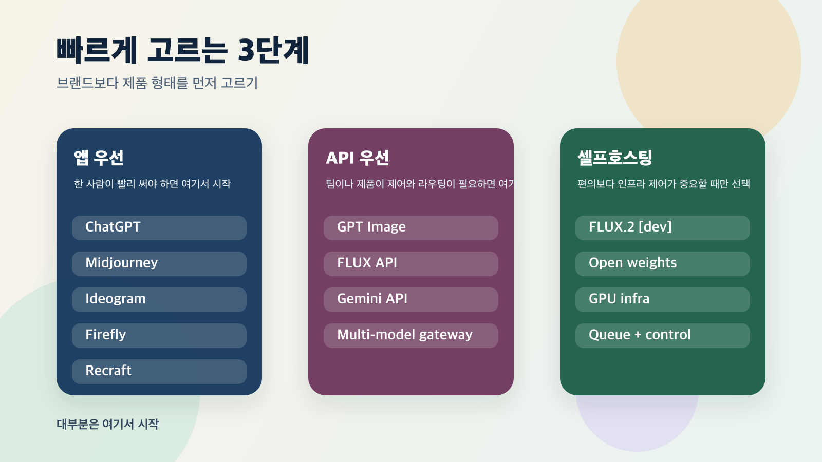 앱 우선, API 우선, 셀프호스팅 경로 중 무엇을 골라야 하는지 보여주는 결정도