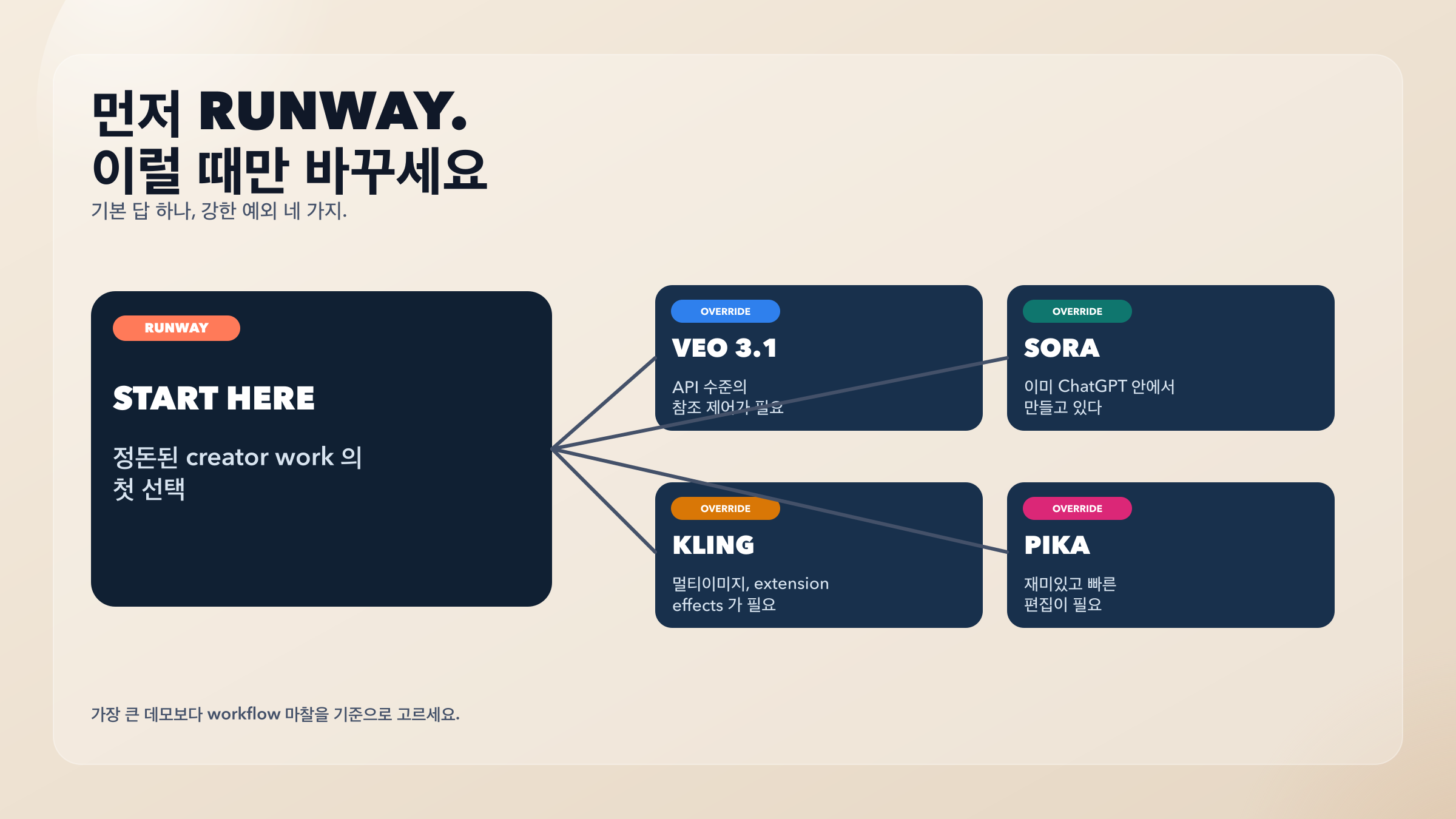 Runway를 기본값으로 두고 Veo 3.1, Sora, Kling, Pika로 언제 갈아타야 하는지 보여주는 결정도