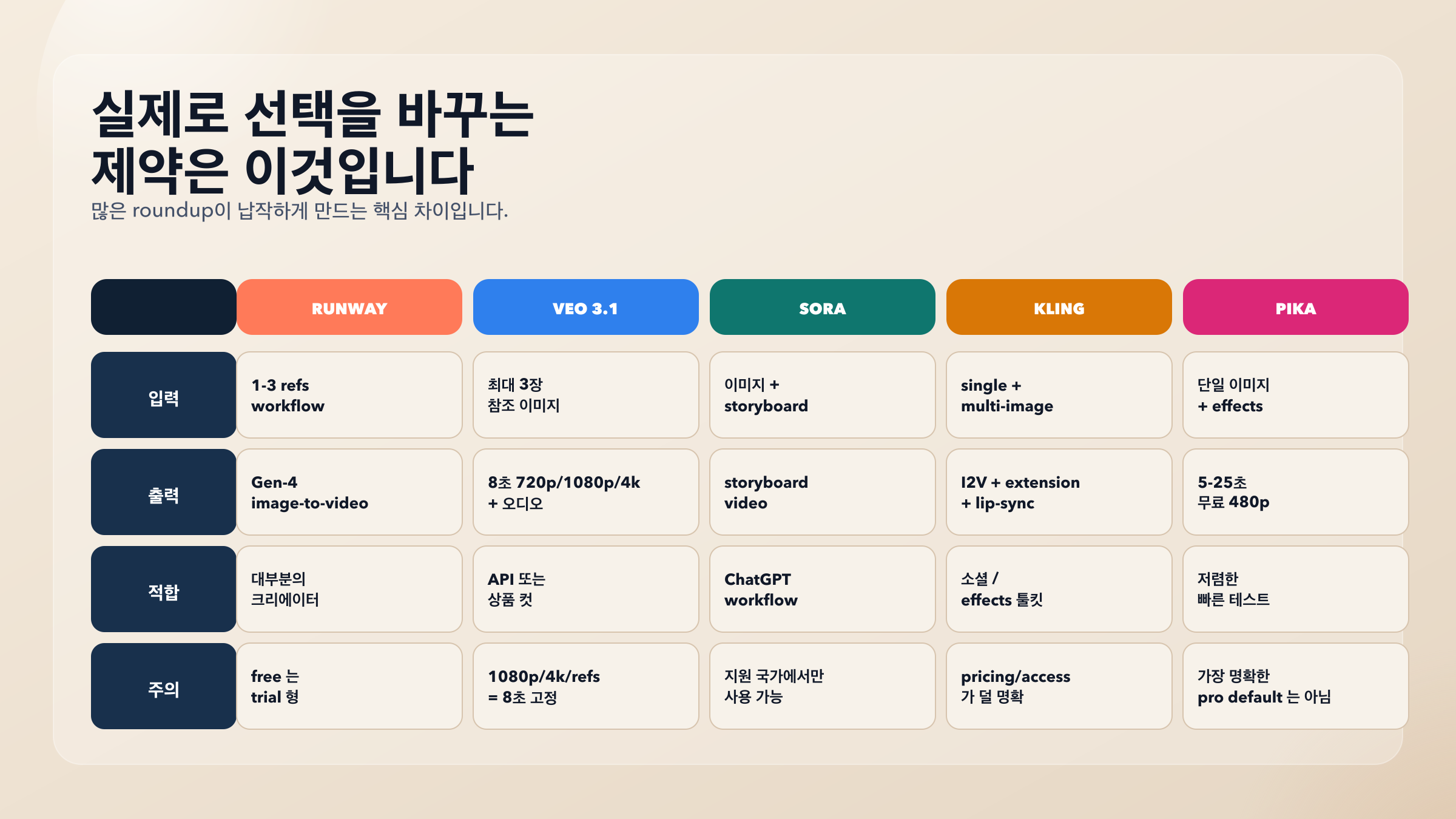 다섯 도구의 입력 방식, 출력 규칙, 잘 맞는 작업, 주요 주의점을 비교한 매트릭스
