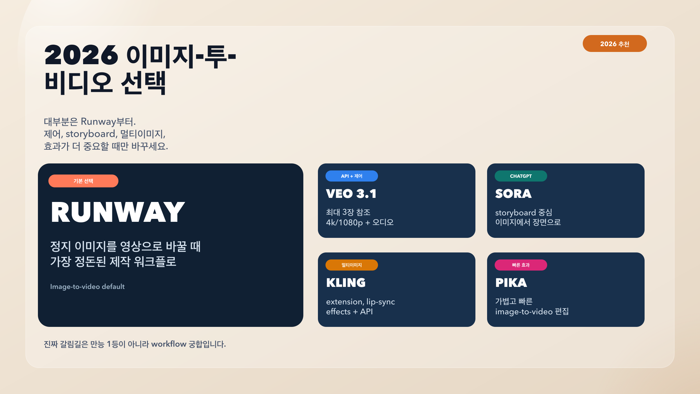 2026 최고의 이미지-투-비디오 AI: 먼저 Runway, 필요할 때만 갈아타기