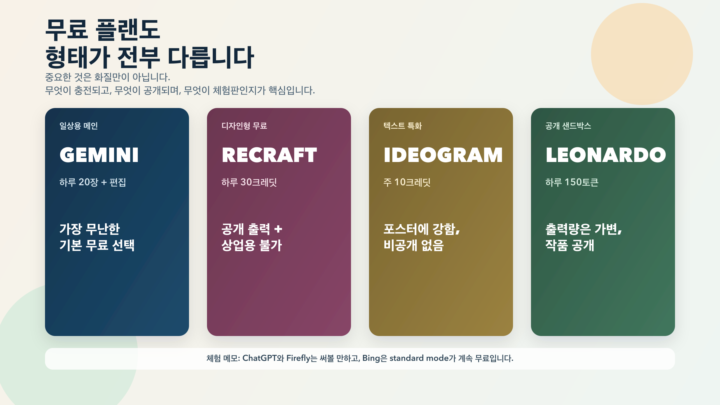 일일 무료, 주간 전문 크레딧, 공개 샌드박스, sampler형 무료를 구분해 주는 비교 시각화