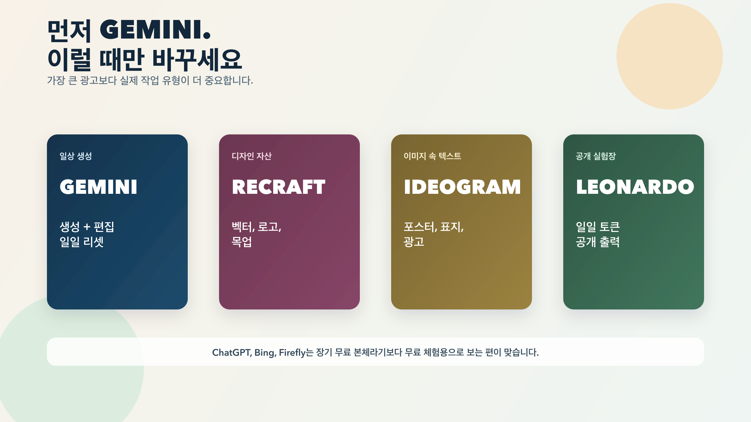 일상 생성, 디자인 자산, 텍스트 이미지, 공개형 놀이터를 Gemini, Recraft, Ideogram, Leonardo로 나누는 라우팅 시각화