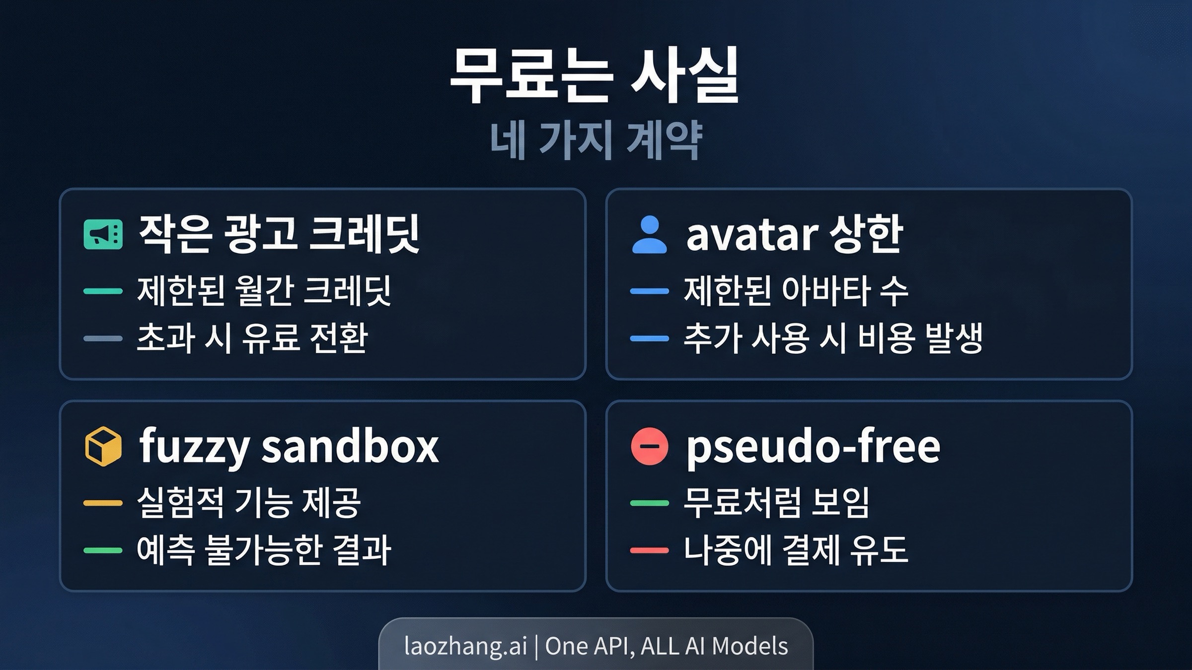 실제로 광고를 만들 수 있는 무료 경로, 넓은 무료 샌드박스, 생성 경계가 닫힌 혼합형 무료 계약을 분리해 보여 주는 비교 그래픽