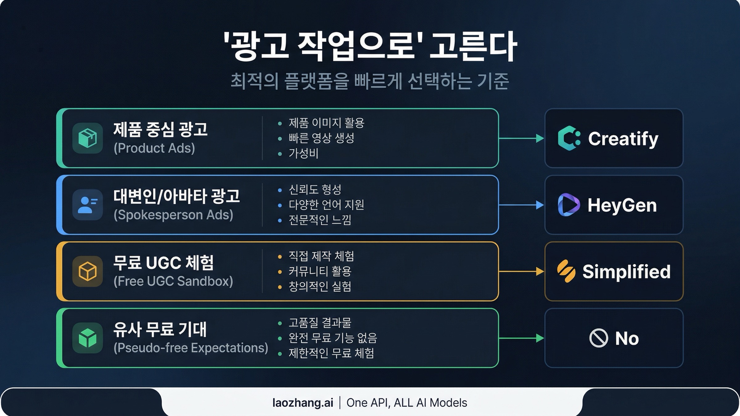 상품 광고는 Creatify, 화자 광고는 HeyGen, 넓은 무료 샌드박스는 Simplified, mixed-contract editor 계열은 기본 답으로 삼지 말라고 안내하는 결정 맵