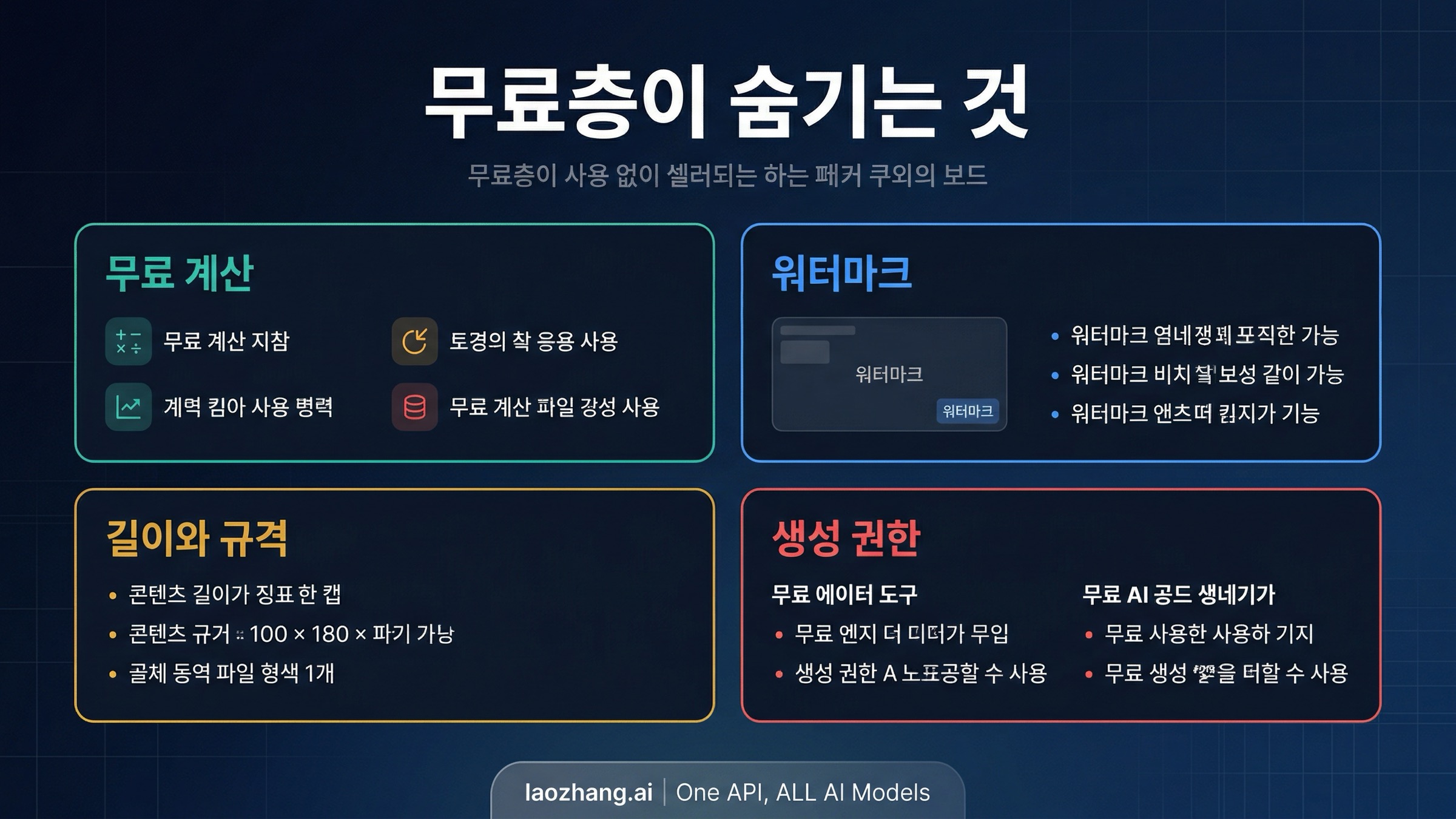 워크플로 잠금, 흐린 산출량 수학, 워터마크, 생성 경계라는 네 가지 숨은 제한을 보여 주는 비교 그래픽