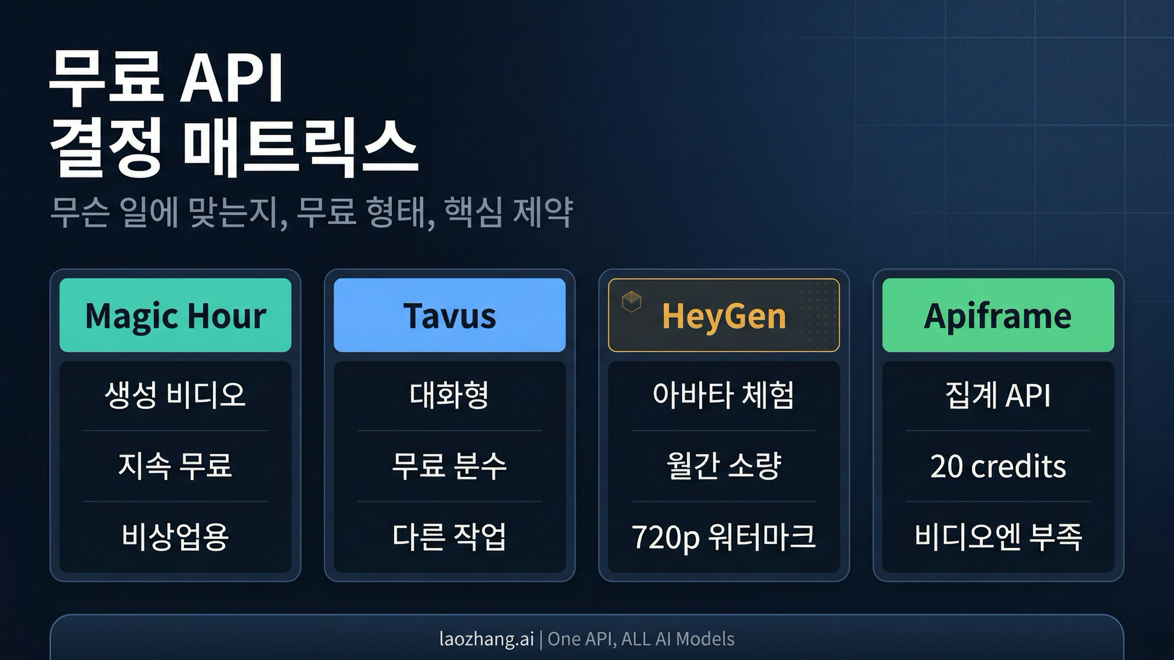 Magic Hour, Tavus, HeyGen, Apiframe을 작업 종류, 무료 형태, 핵심 제약으로 비교한 매트릭스 이미지