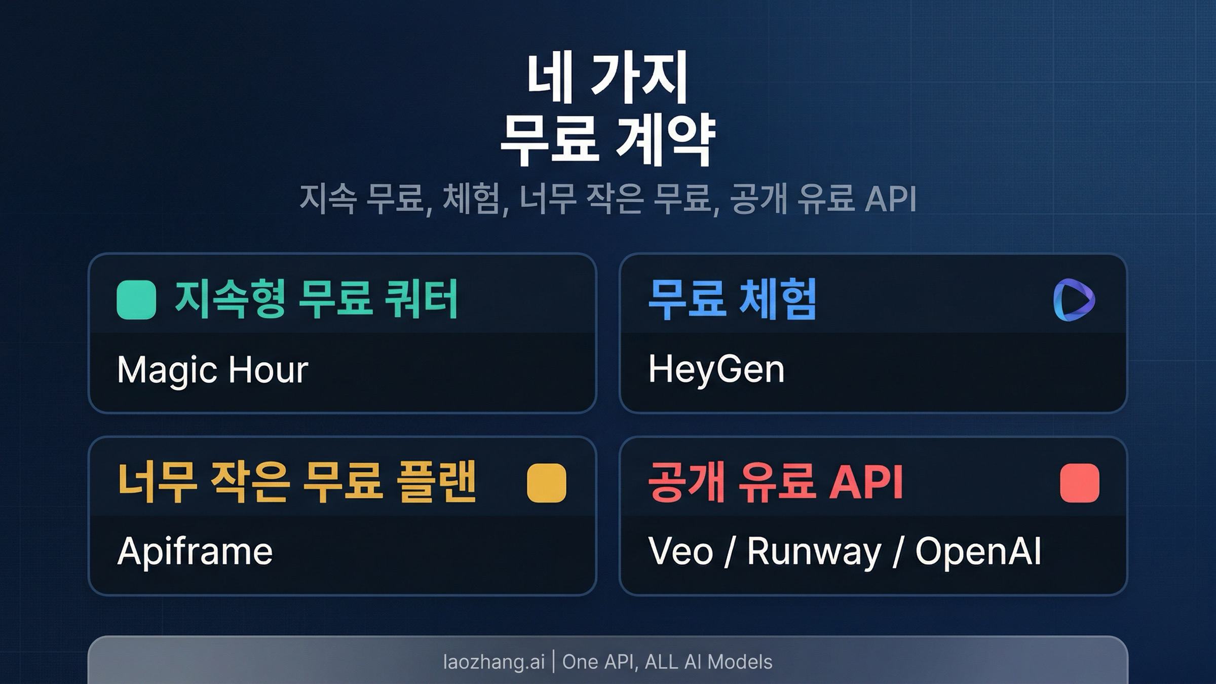 반복 무료 쿼터, trial, 너무 작은 무료 플랜, 공개 유료 API를 분리해 보여주는 비교 이미지