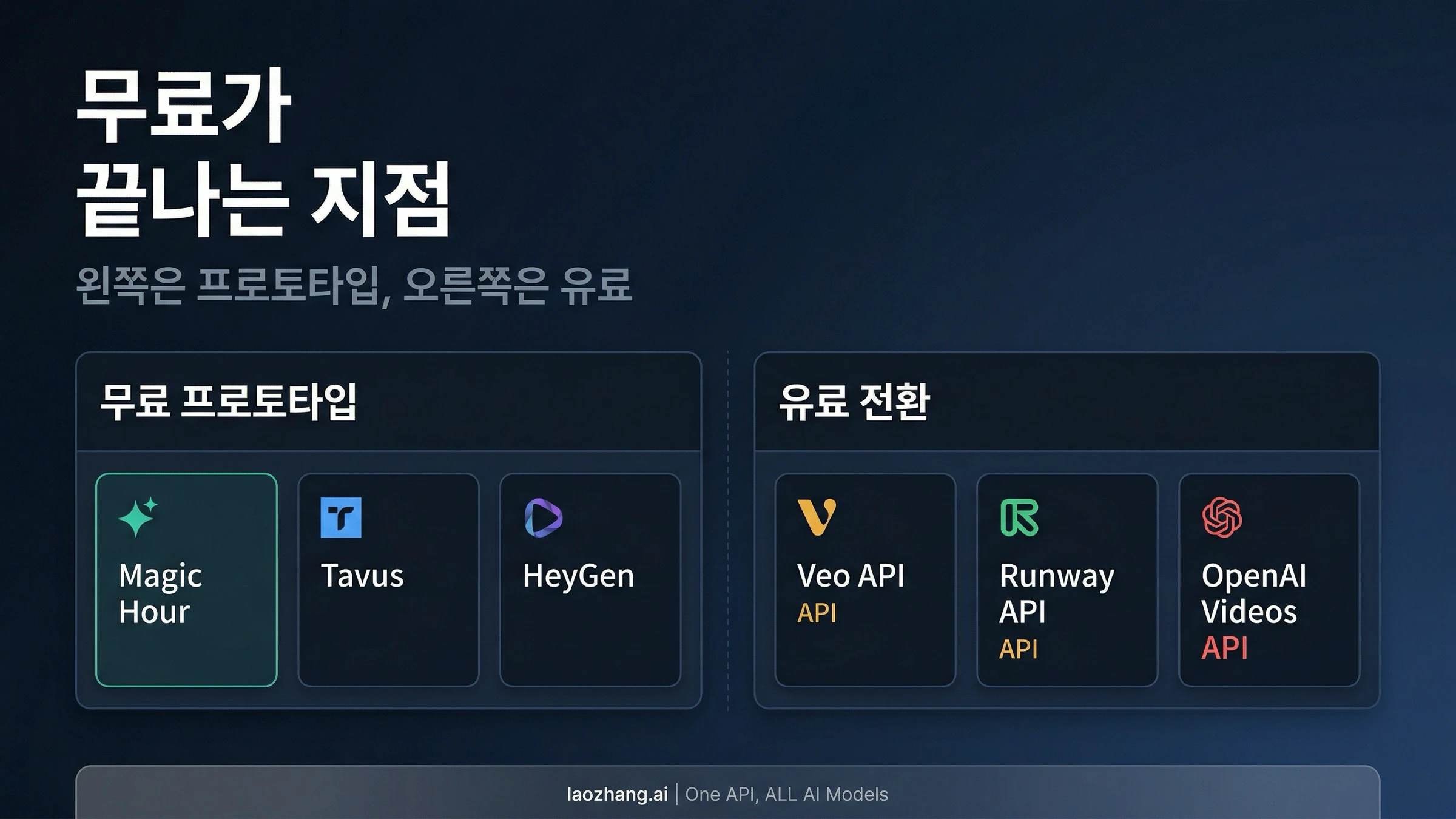 Magic Hour, Tavus, HeyGen을 무료 프로토타입 쪽에 두고 Veo, Runway, OpenAI를 공개 유료 API 쪽에 둔 결정 보드