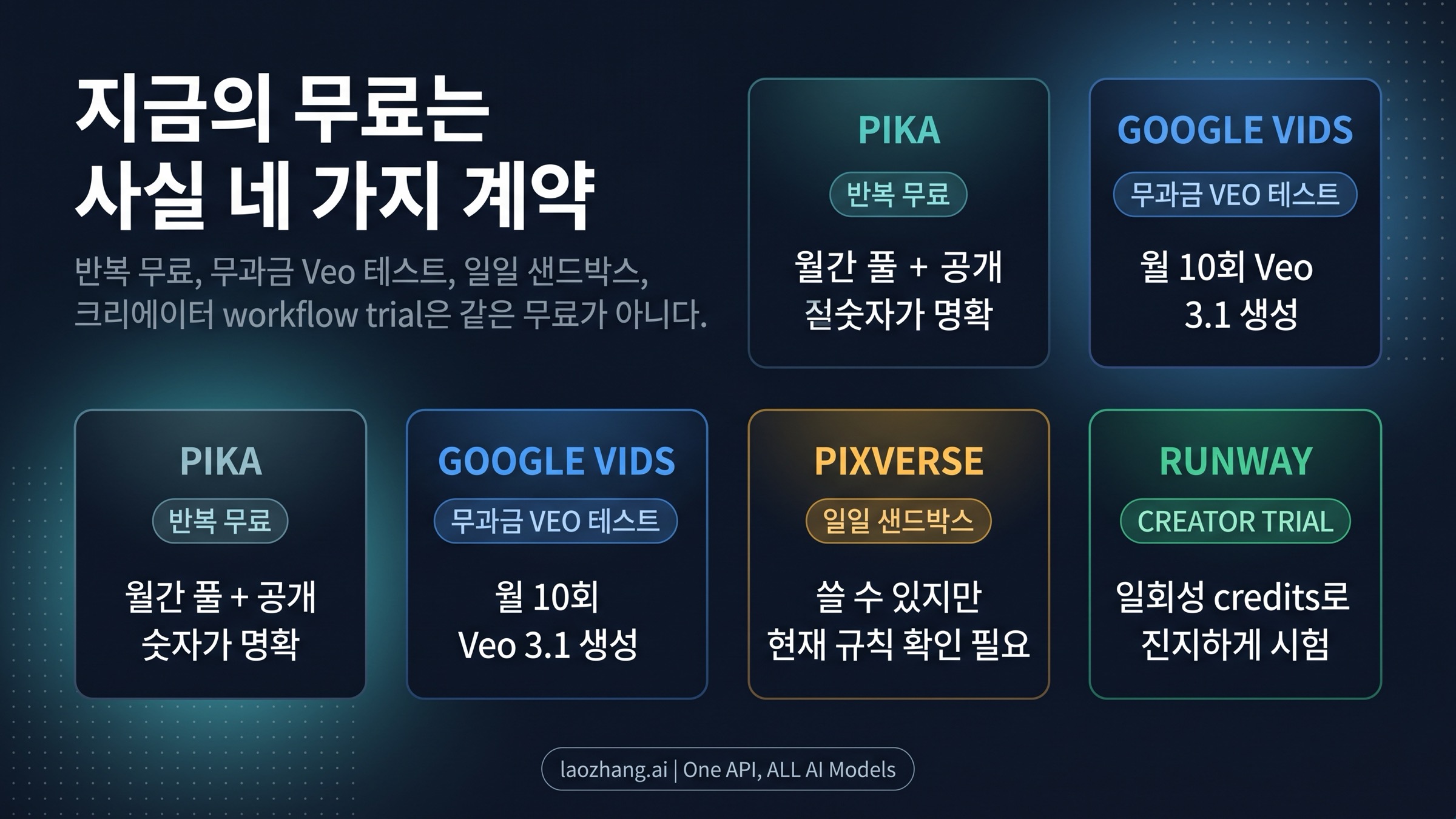 월간 무료, 일간 리셋, 일회성 체험, 기간 제한 프로모션을 나눠 이해하는 비교 그래픽