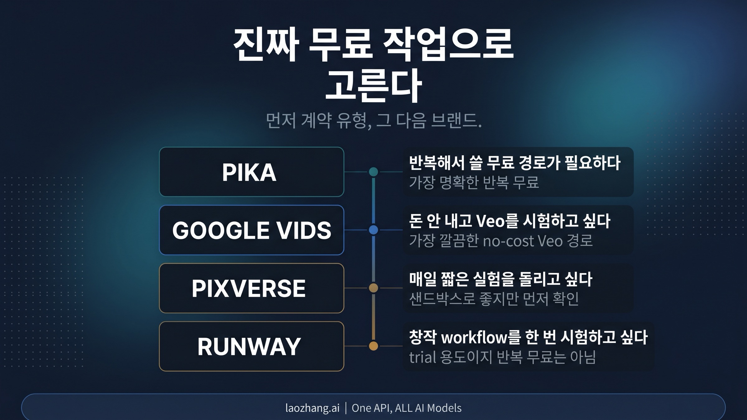 원하는 무료 계약 유형에 따라 Pika, PixVerse, Runway, Hailuo로 이어지는 선택 도식