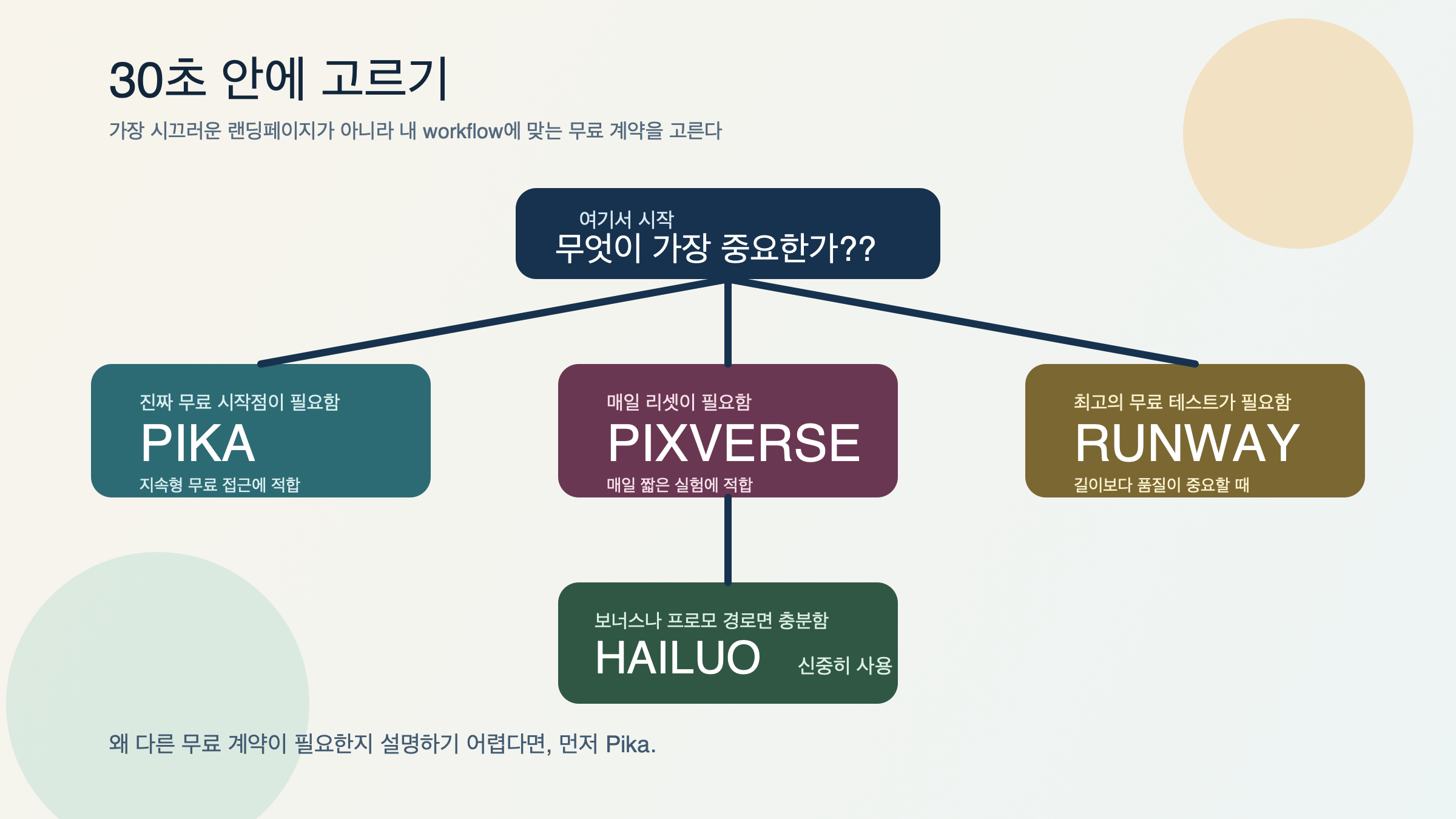 원하는 무료 계약 유형에 따라 Pika, PixVerse, Runway, Hailuo로 이어지는 선택 도식