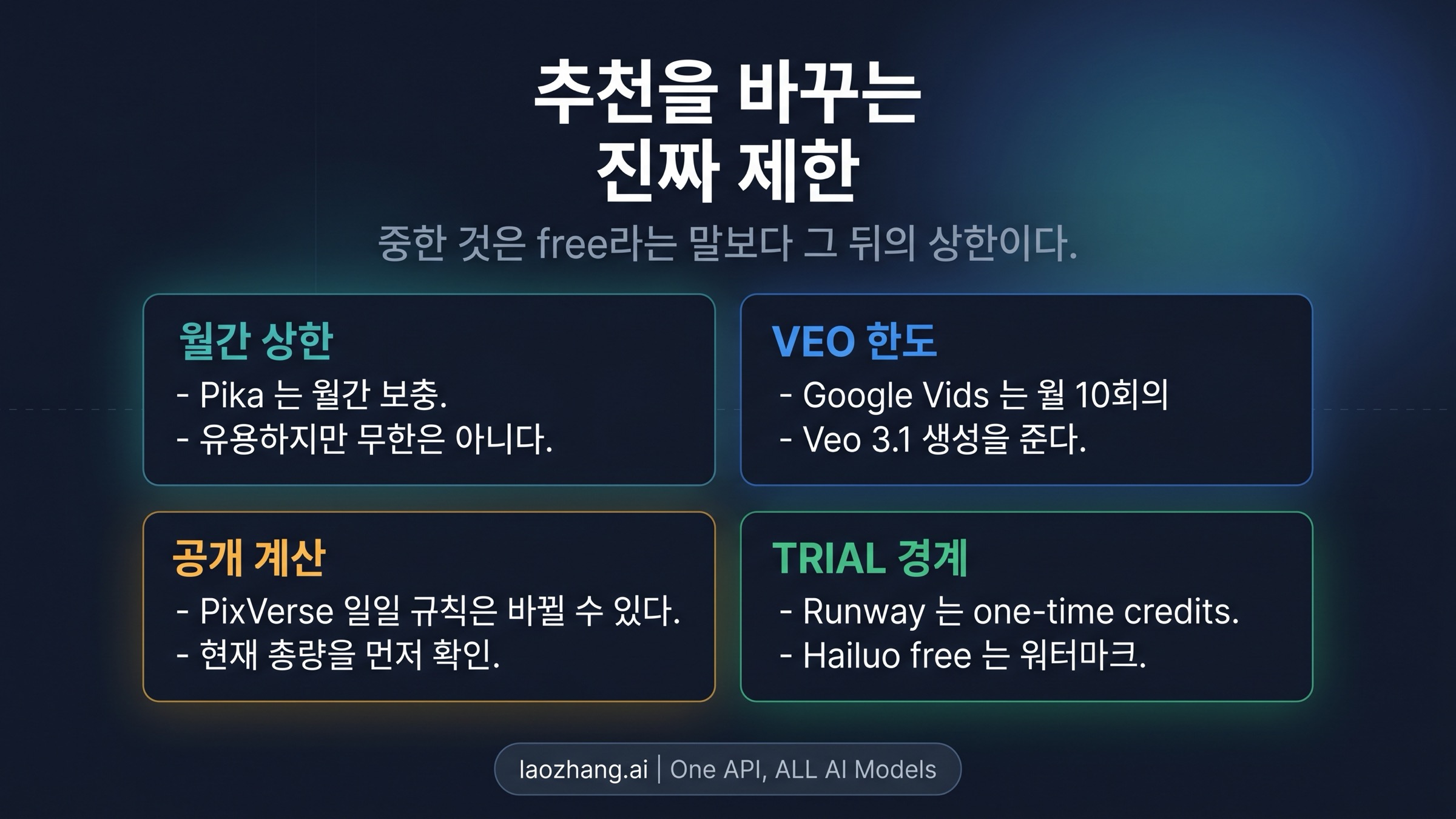 Pika, PixVerse, Runway, Hailuo의 충전 로직, 실제 효용, 숨겨진 제약을 비교한 매트릭스