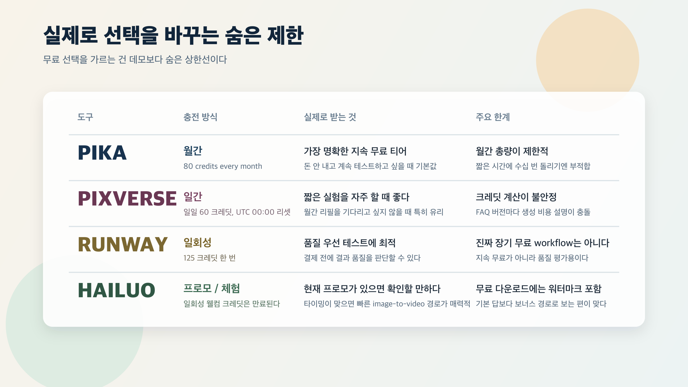 Pika, PixVerse, Runway, Hailuo의 충전 로직, 실제 효용, 숨겨진 제약을 비교한 매트릭스