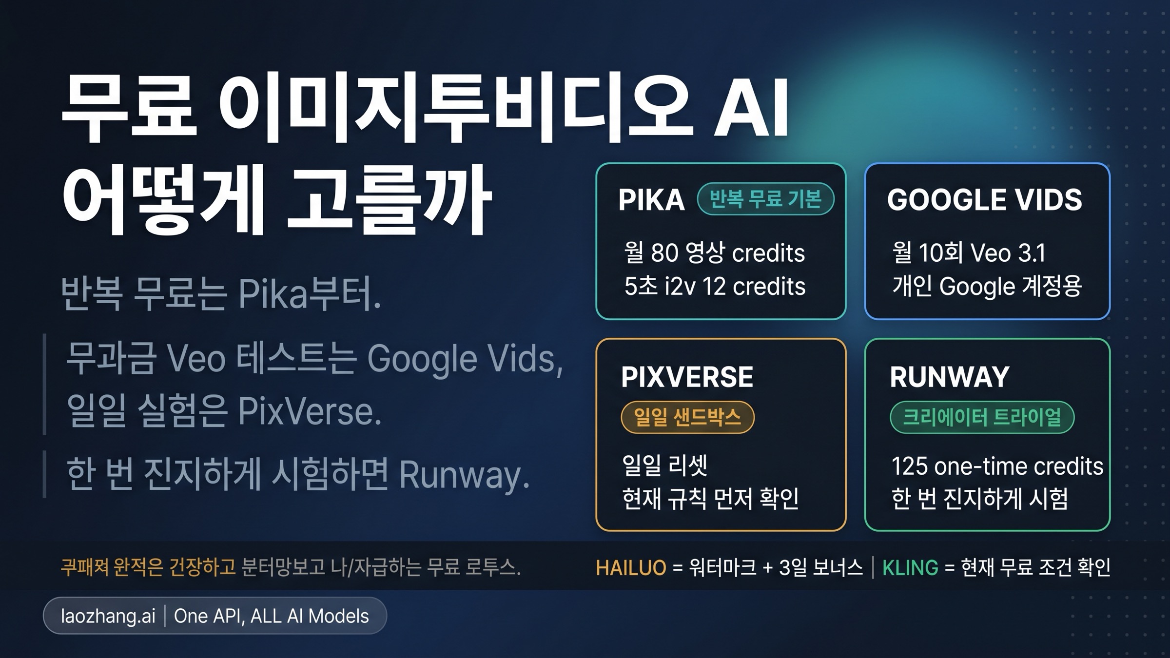 2026년 무료 이미지-투-비디오 AI 추천: 뭐가 진짜 무료인가