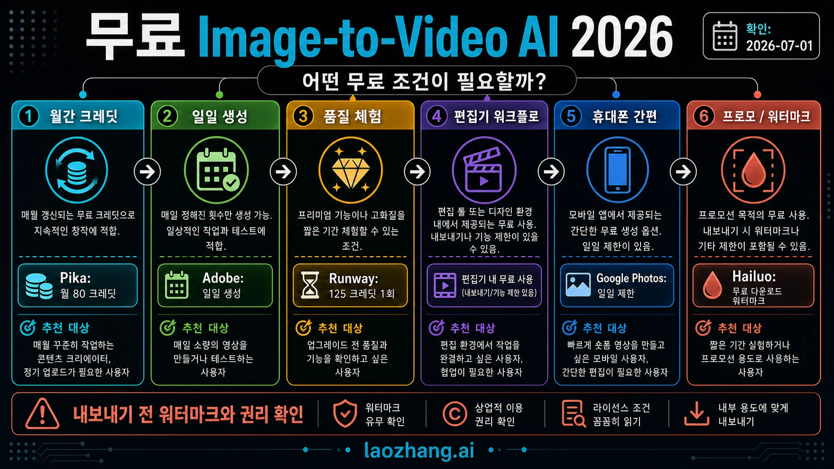 2026년 무료 사진-동영상 AI 선택법: 진짜 무료인지 먼저 확인하기