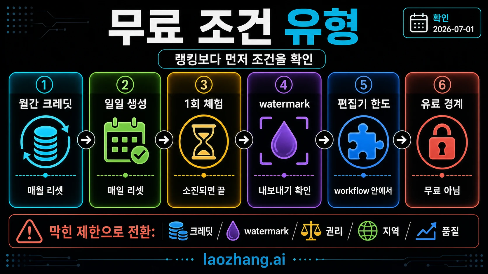 월간 무료 크레딧, 일회성 체험, 가입 후 잔액 확인, 워터마크 프로모션을 나눈 이미지-투-비디오 AI 계약 보드