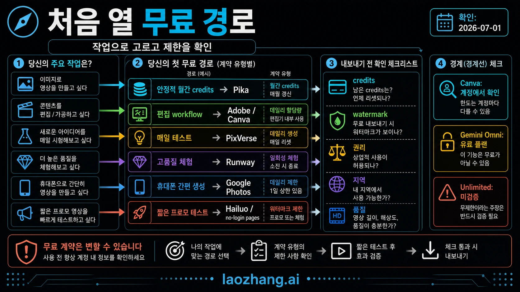 무료 사진-동영상 테스트에서 유료 플랜, 비용 비교, API 경로로 전환하는 지도
