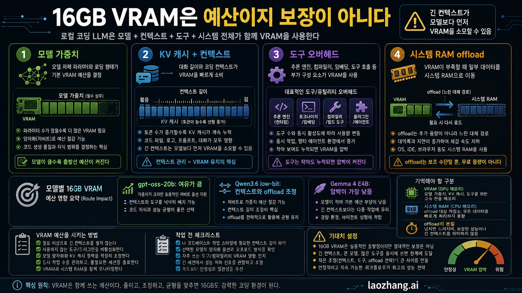 모델 가중치, KV cache, context, offload 메모리 예산