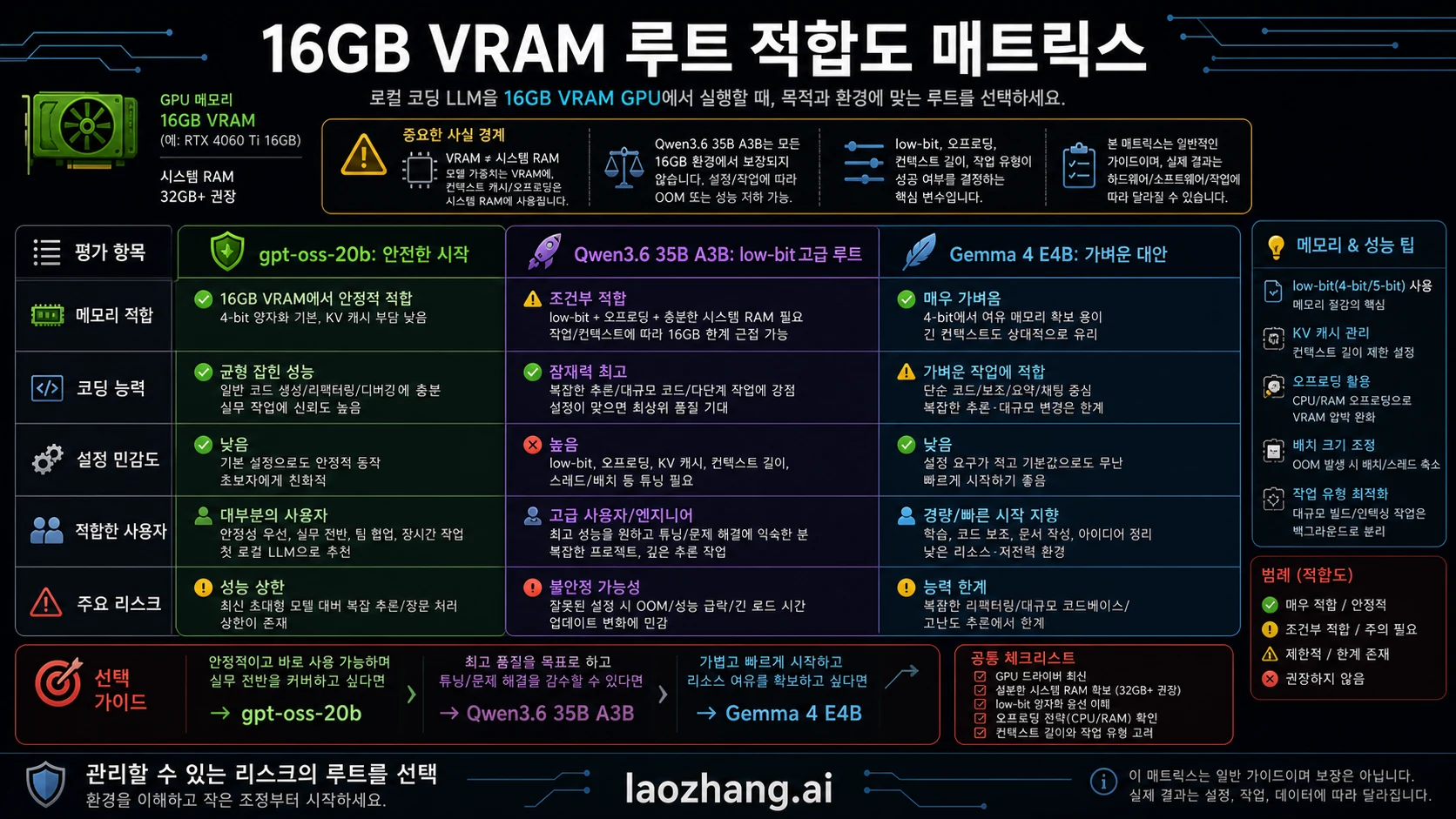 16GB VRAM 모델 적합도 매트릭스