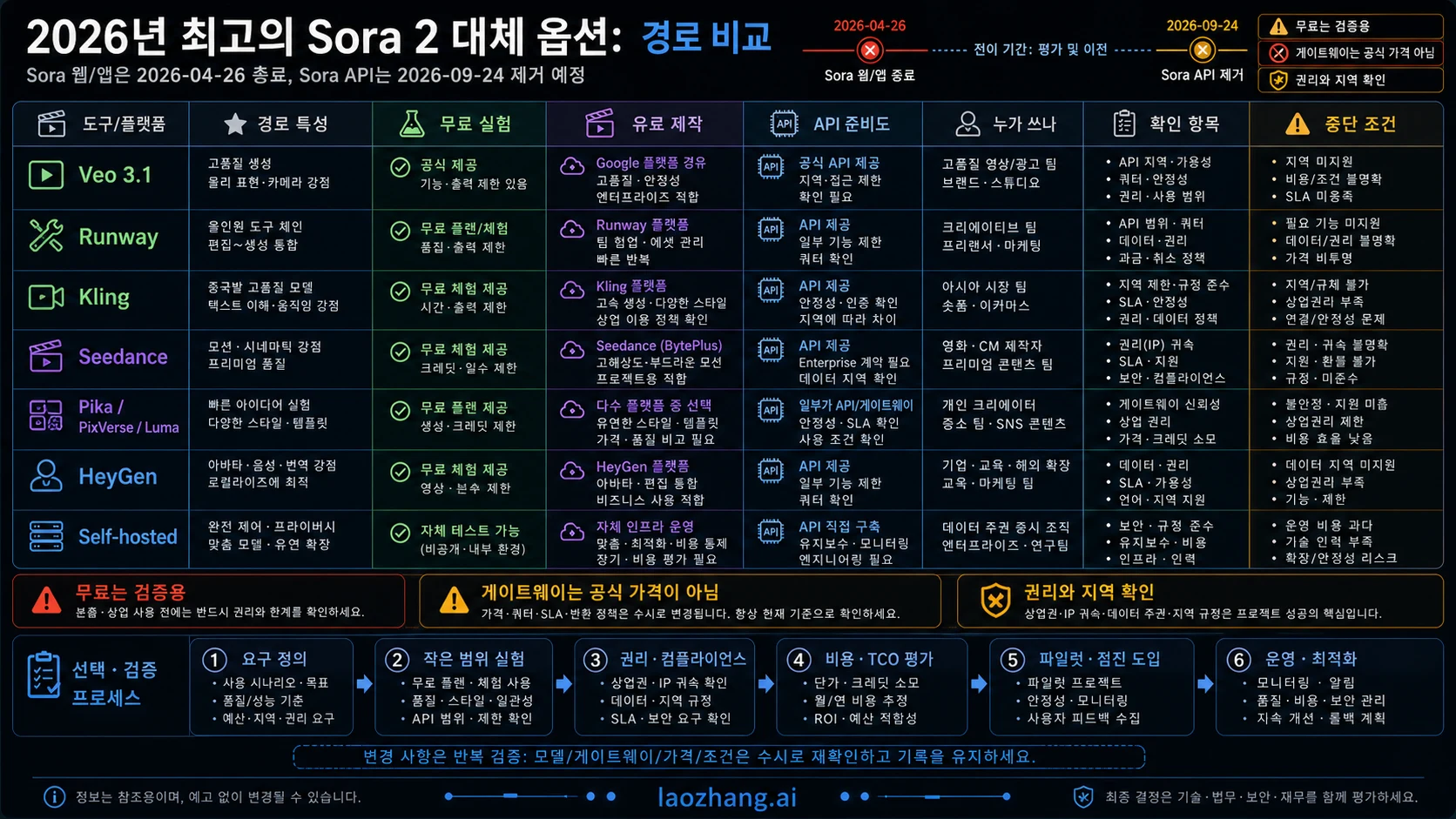 Sora 2 대안을 경로 유형, API 준비도, 무료 조건, 중단 규칙으로 비교한 매트릭스