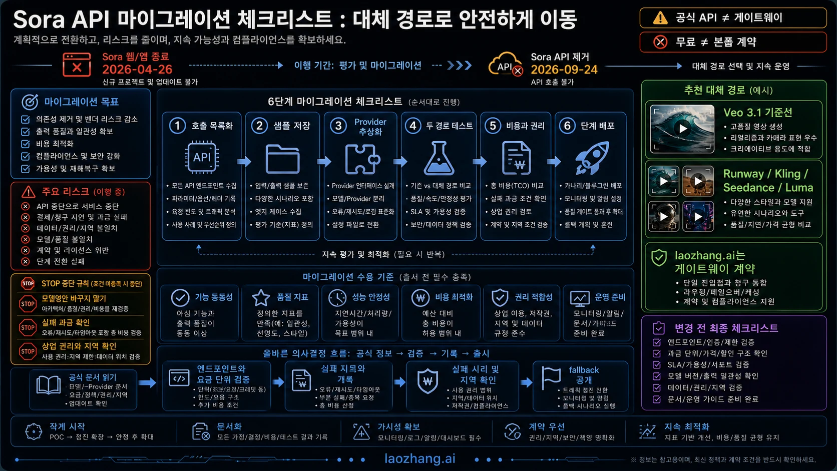 2026년 9월 24일 전 Sora API 마이그레이션 체크리스트