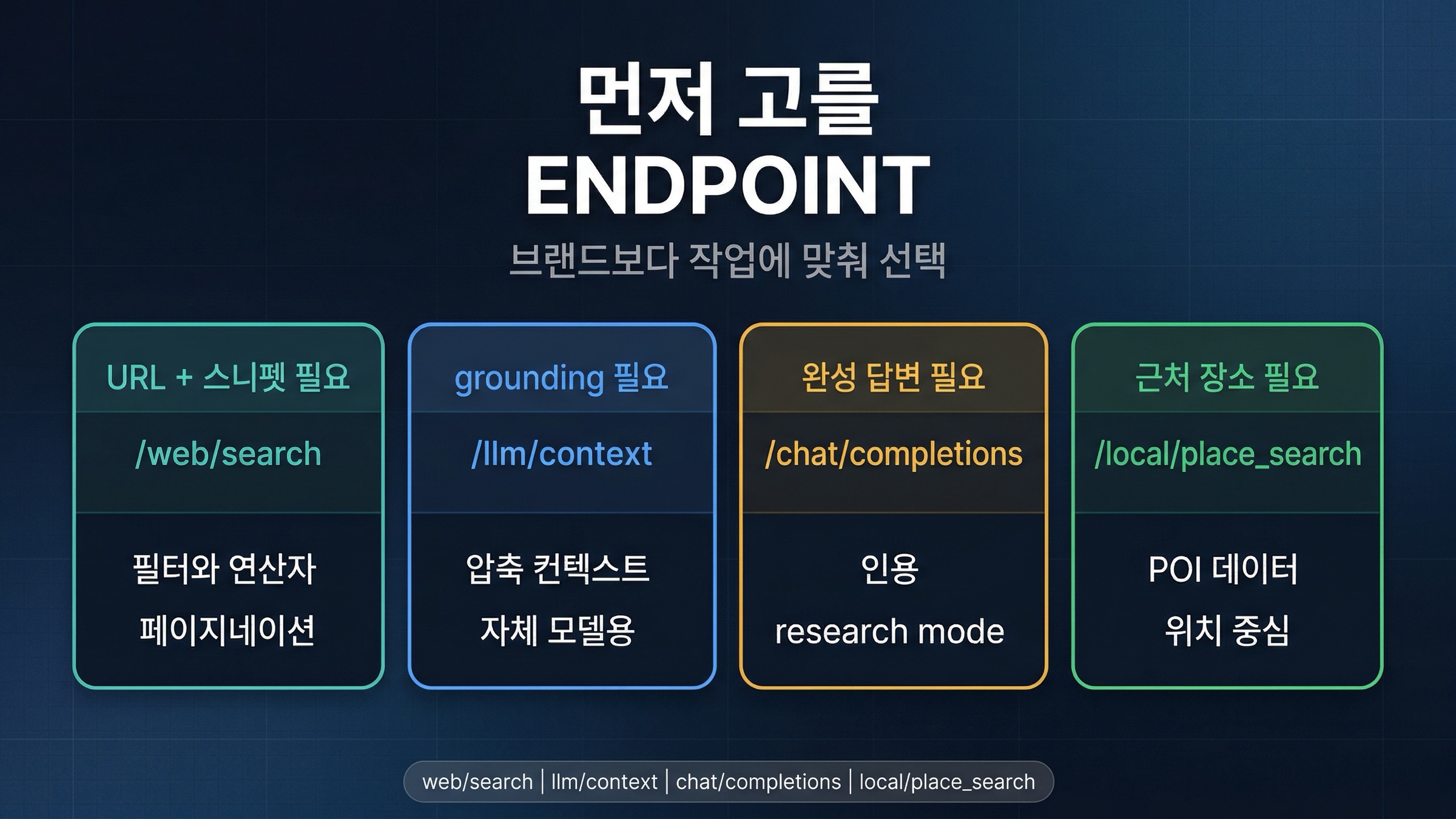 어떤 작업이라면 Web Search, LLM Context, Answers, Place Search 중 무엇으로 시작해야 하는지 보여 주는 결정 보드