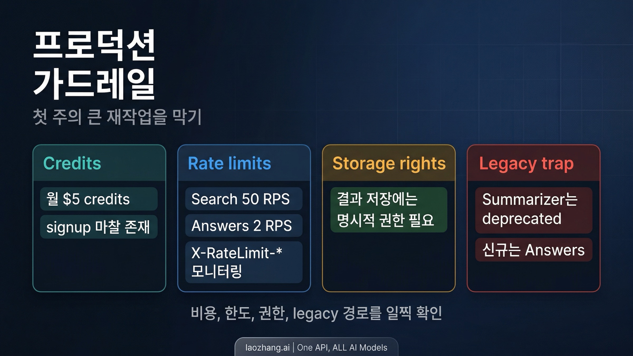 가격, rate limit, storage rights, deprecated Summarizer를 보여 주는 가드레일 보드