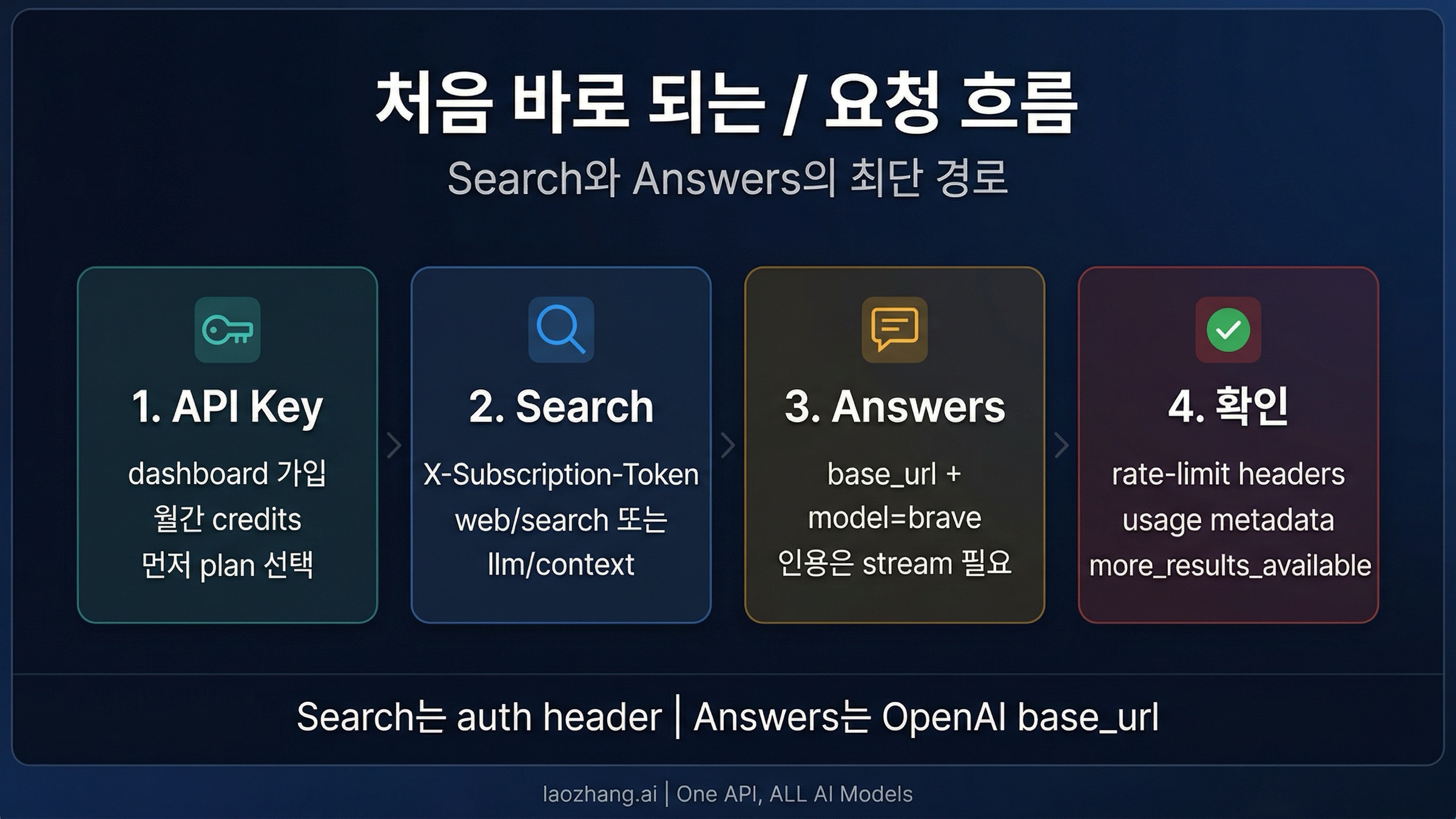 API key, Search quickstart, LLM Context, Answers 흐름을 한눈에 보여 주는 다이어그램