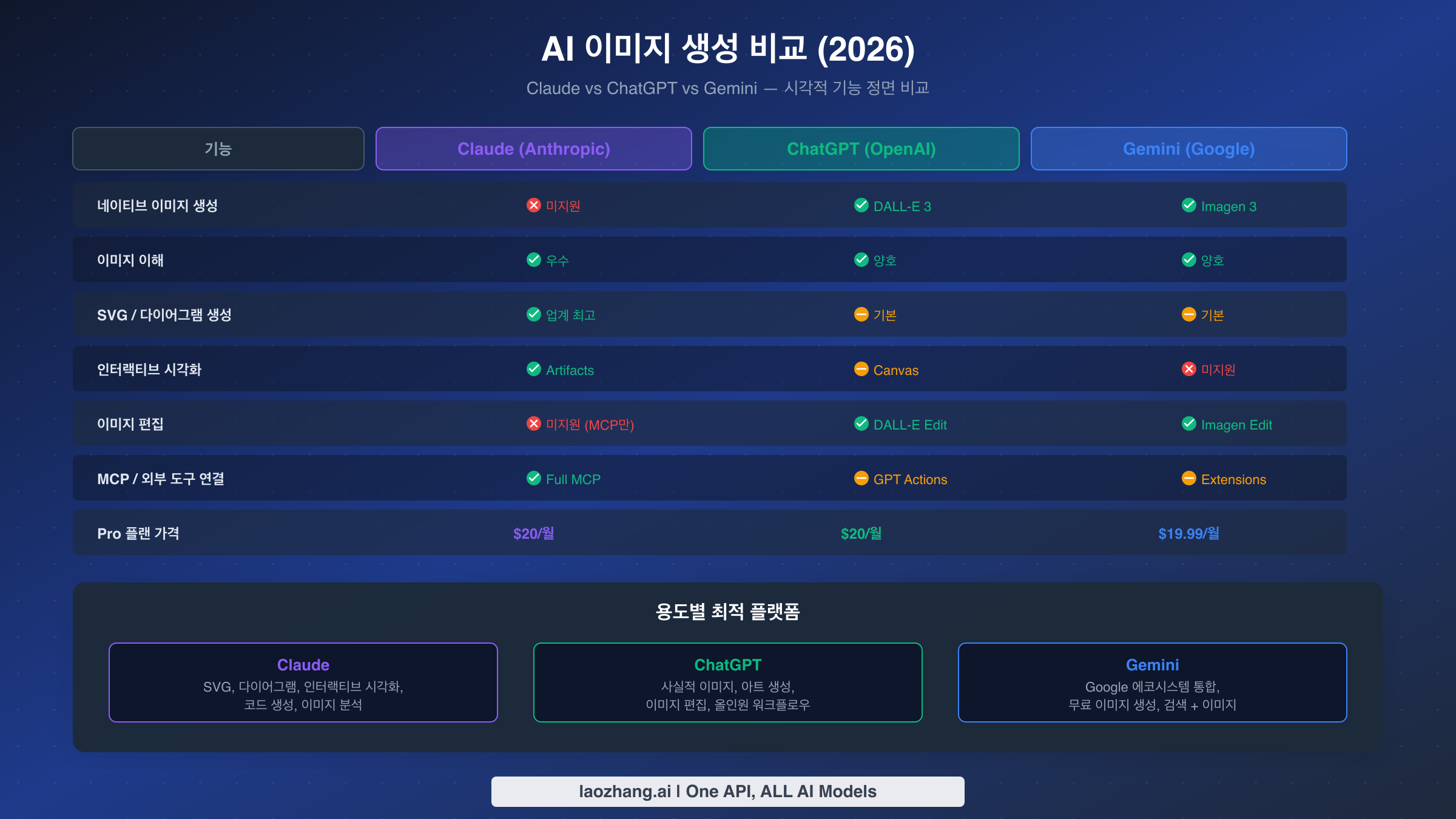 Claude, ChatGPT, Gemini의 7가지 기능별 이미지 생성 능력 비교표