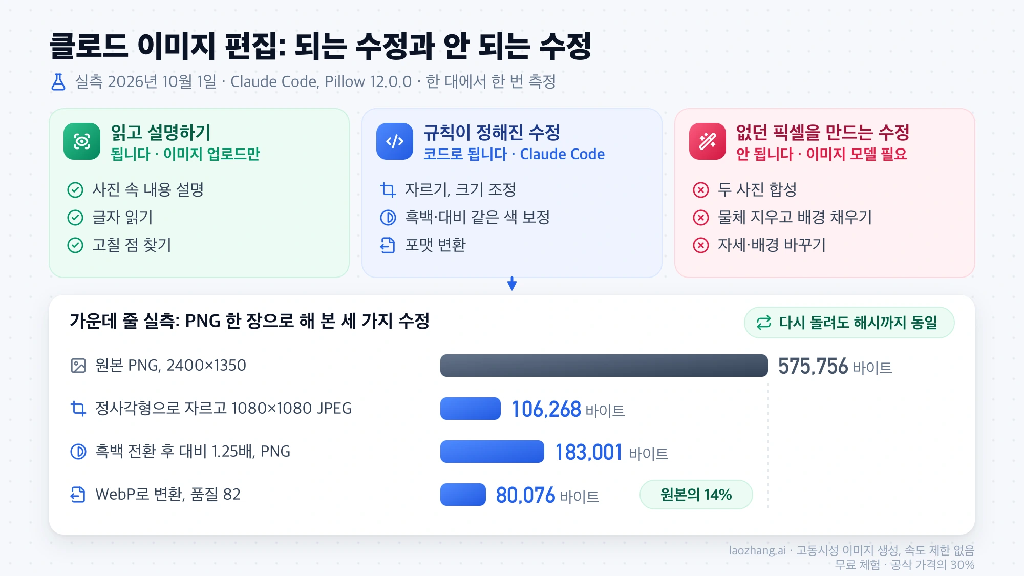 클로드 이미지 편집을 되는 것, 코드로 되는 것, 안 되는 것으로 나누고 PNG 한 장으로 측정한 파일 크기를 막대로 비교한 그림