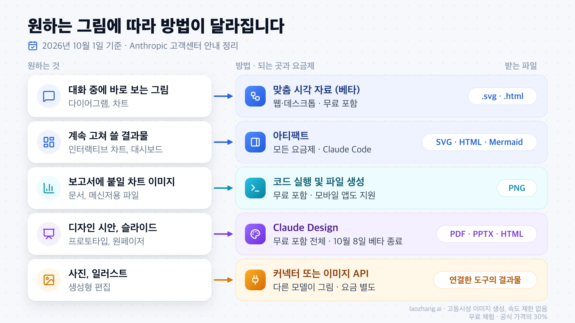 원하는 그림 종류별로 클로드에서 쓰는 방법, 되는 곳과 요금제, 받는 파일을 다섯 줄로 정리한 표