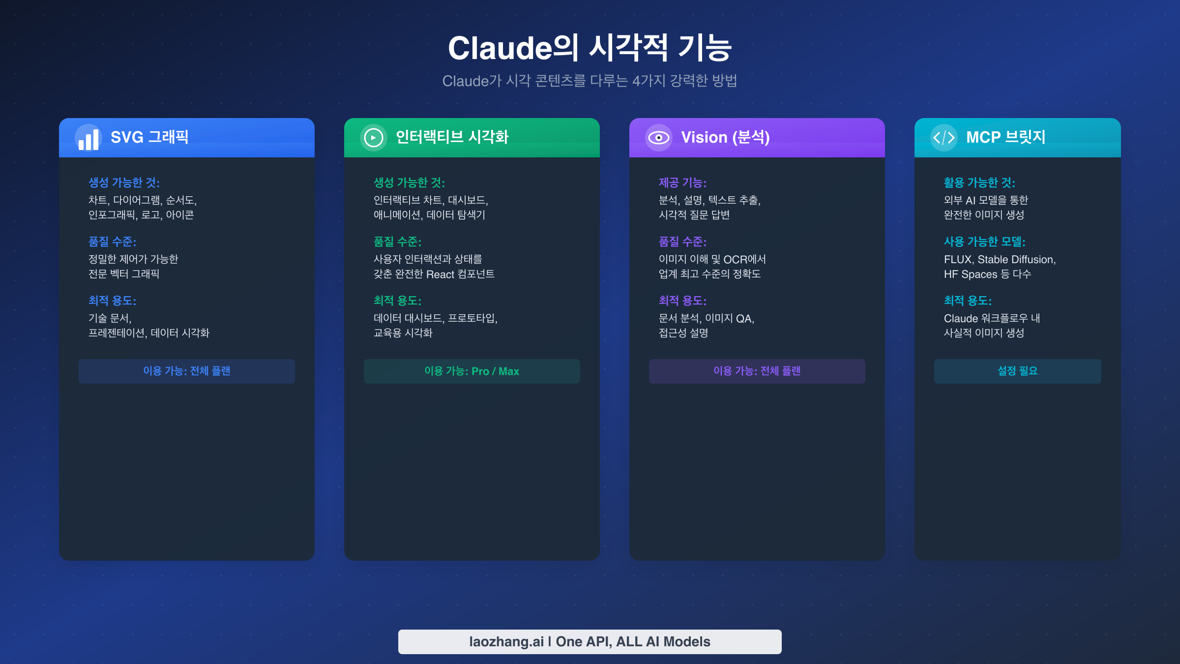 SVG 그래픽, 인터랙티브 시각화, Vision 분석, MCP 통합을 포함한 Claude의 네 가지 시각적 기능