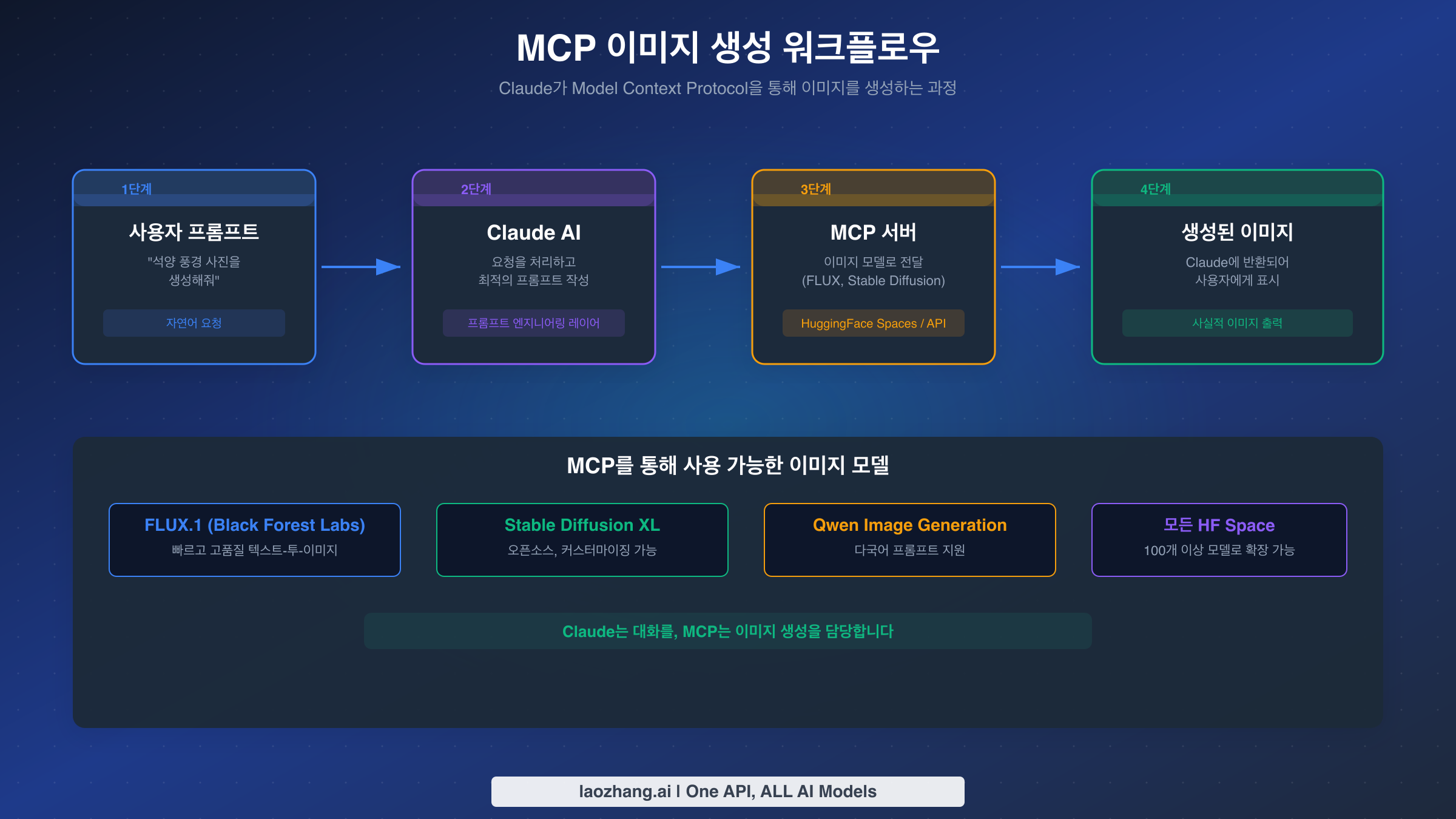 Claude가 외부 AI 모델을 통해 이미지를 생성하는 MCP 워크플로우 단계별 설명